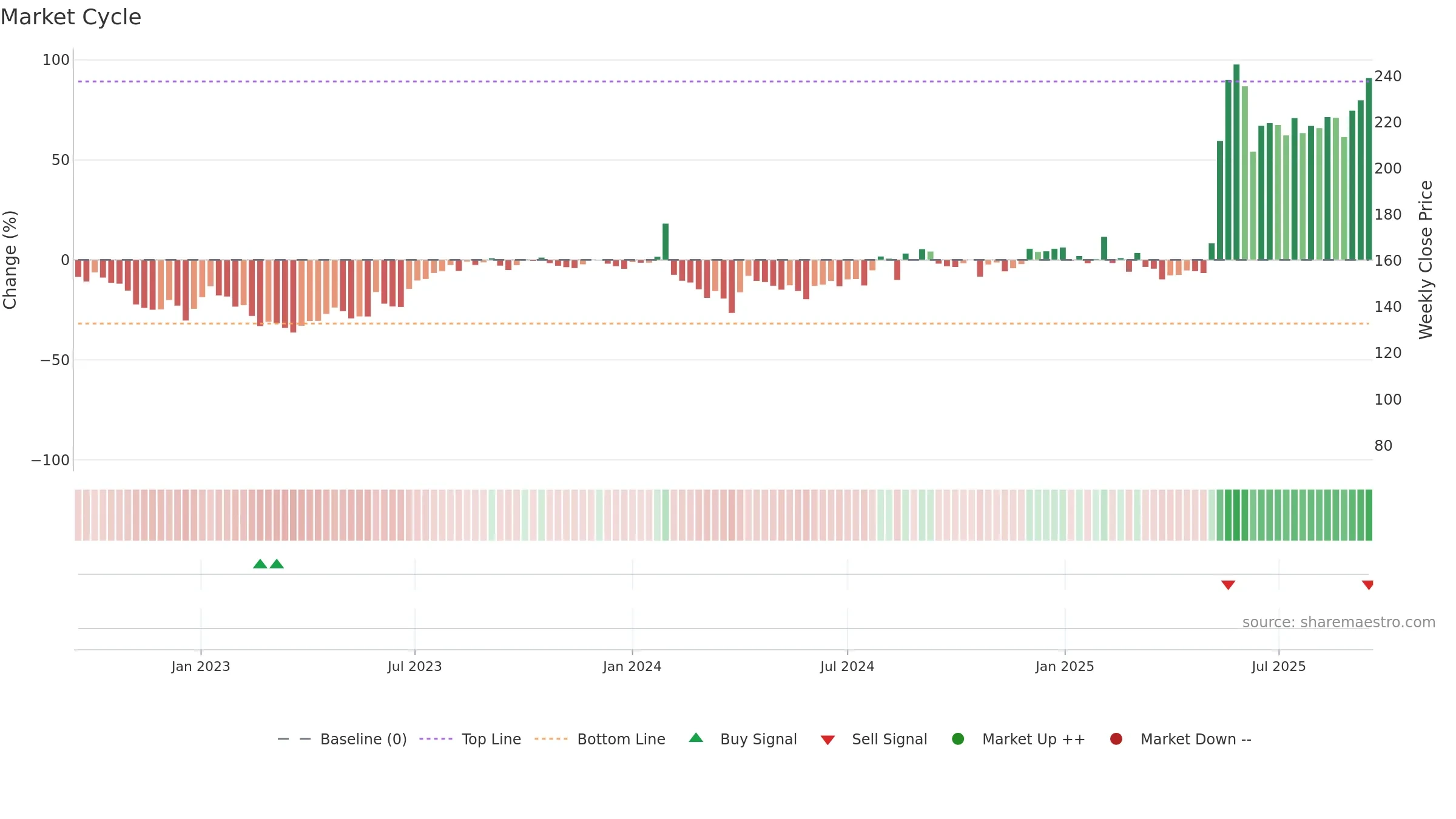 KANPRPLA weekly Market Cycle chart, closing 2025-09-15.