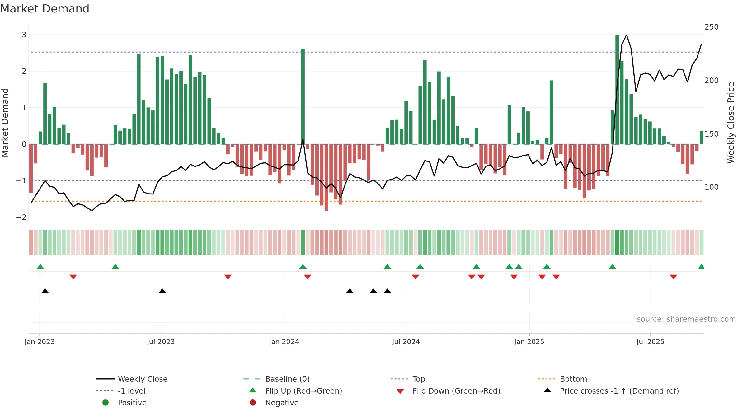 KANPRPLA weekly Market Demand chart, closing 2025-09-15.
