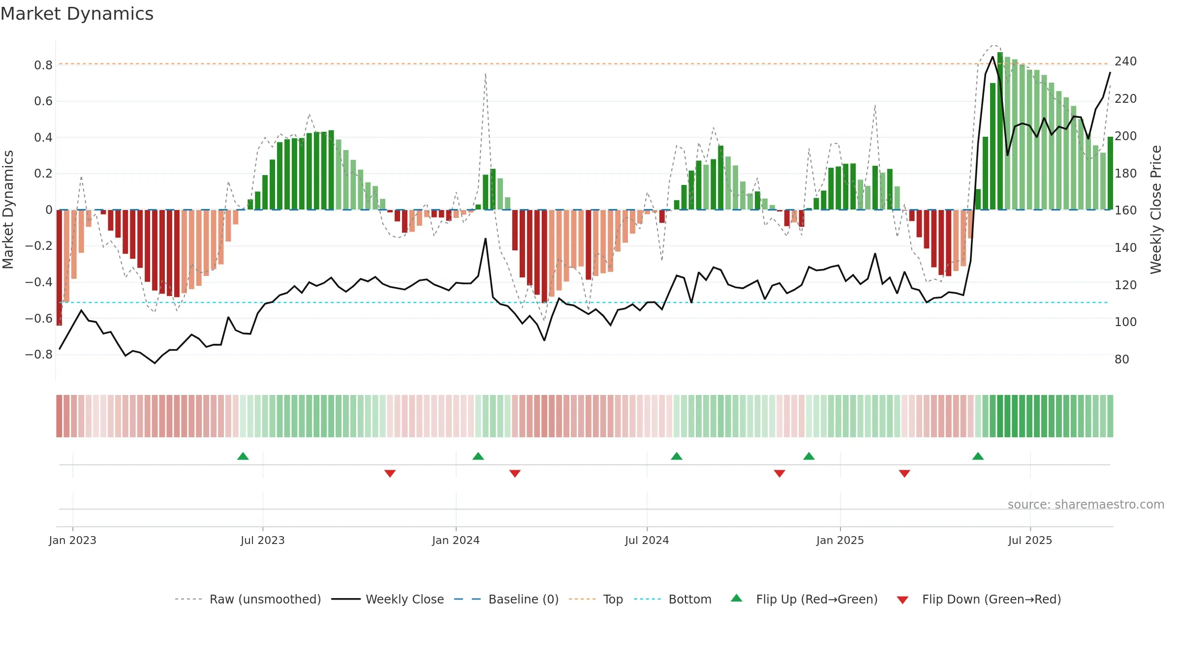 KANPRPLA weekly Market Dynamics chart, closing 2025-09-15.