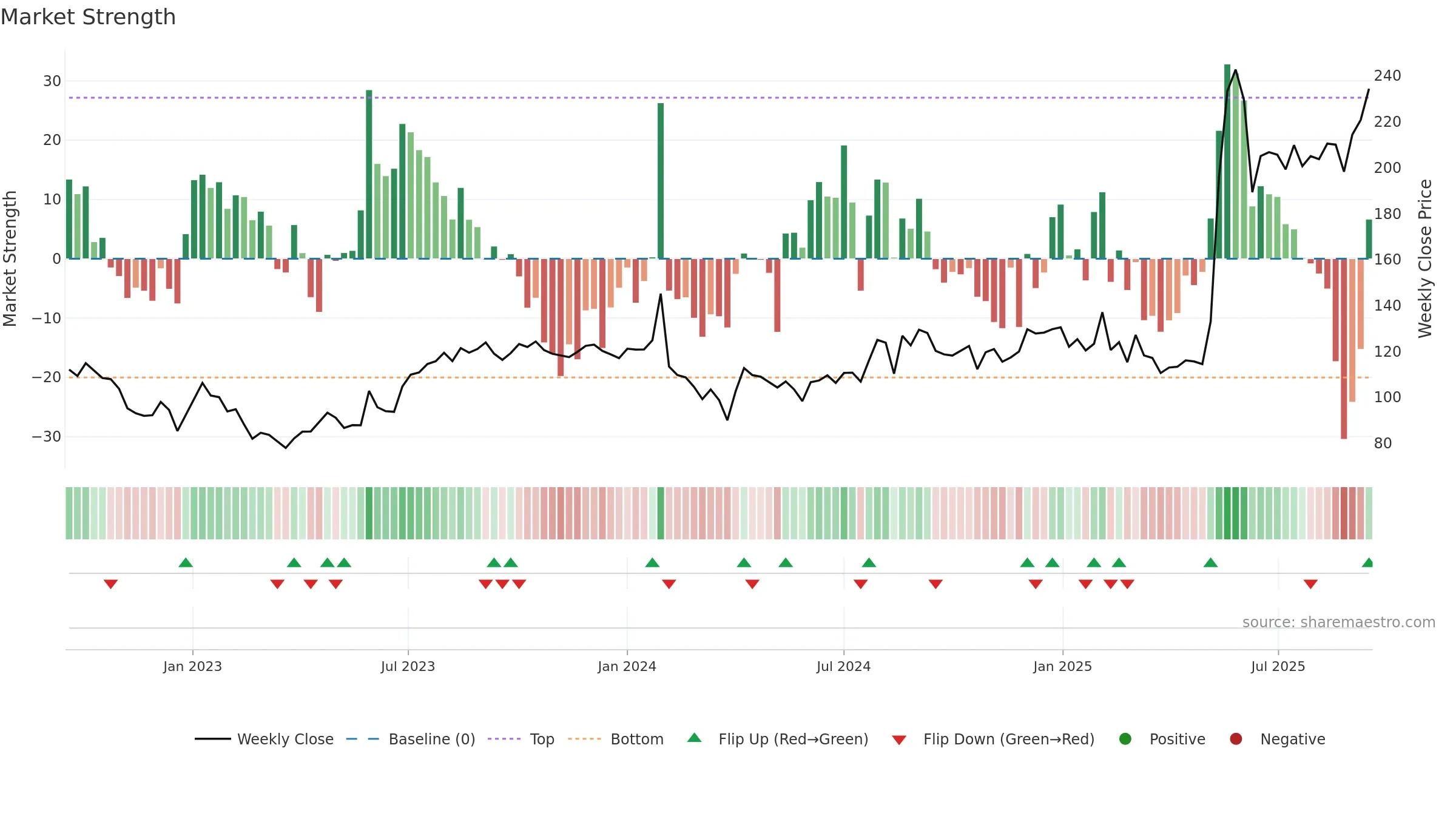 KANPRPLA weekly Market Strength chart, closing 2025-09-15.