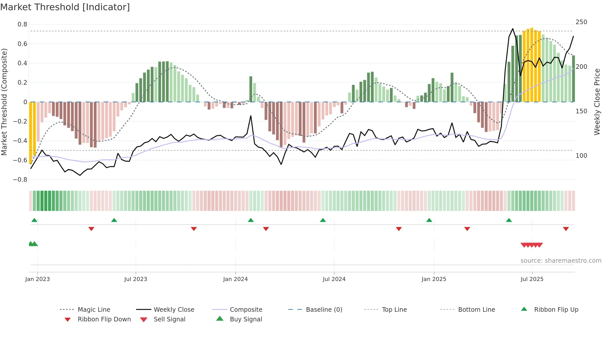 KANPRPLA weekly Market Threshold chart, closing 2025-09-15.