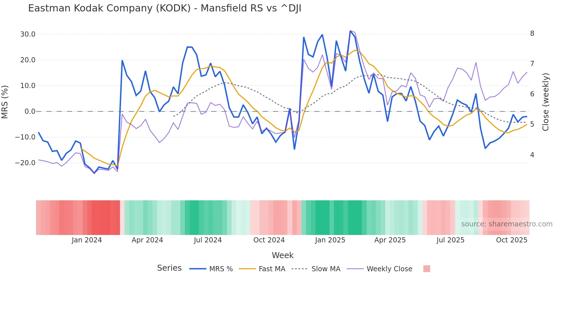 KODK Mansfield Relative Strength chart