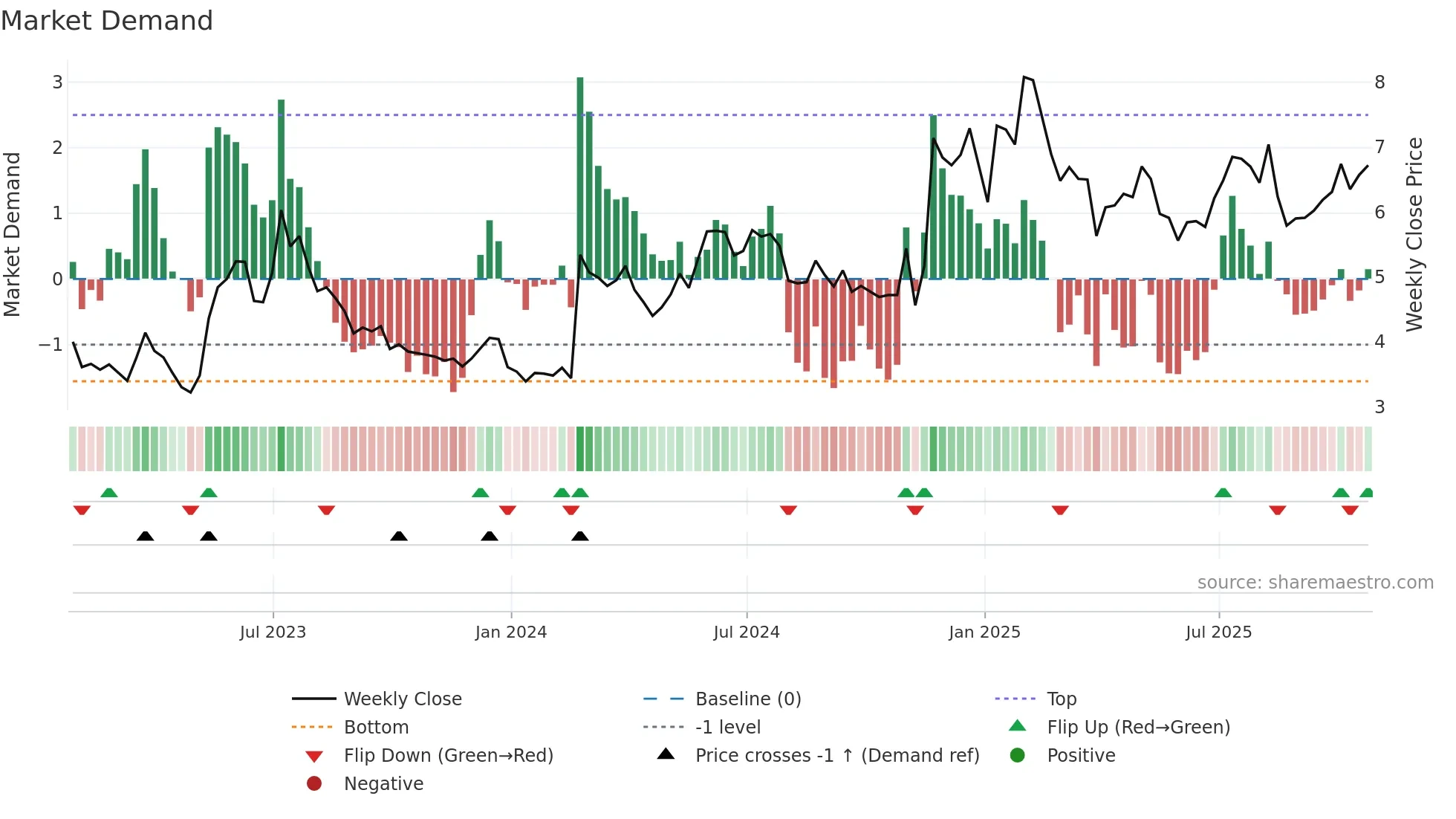 KODK weekly Market Demand chart