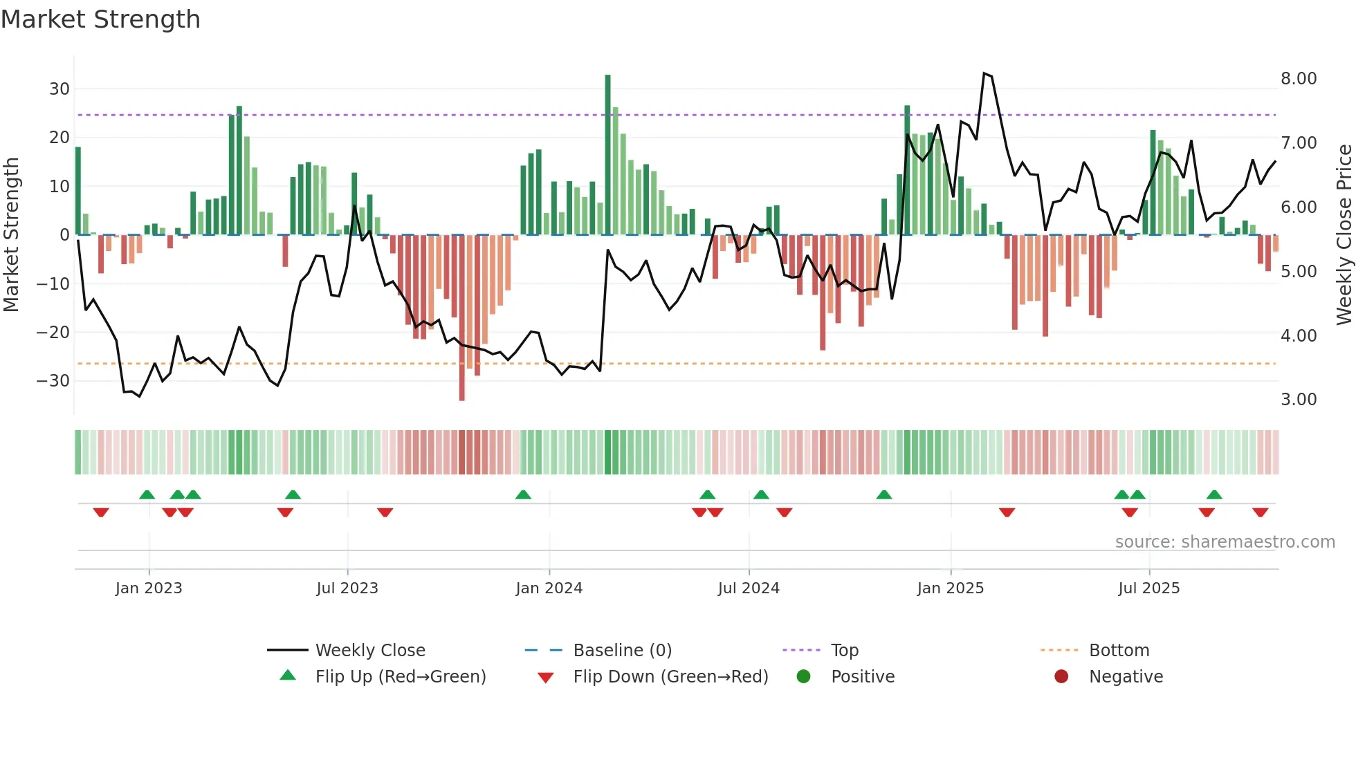 KODK weekly Market Strength chart