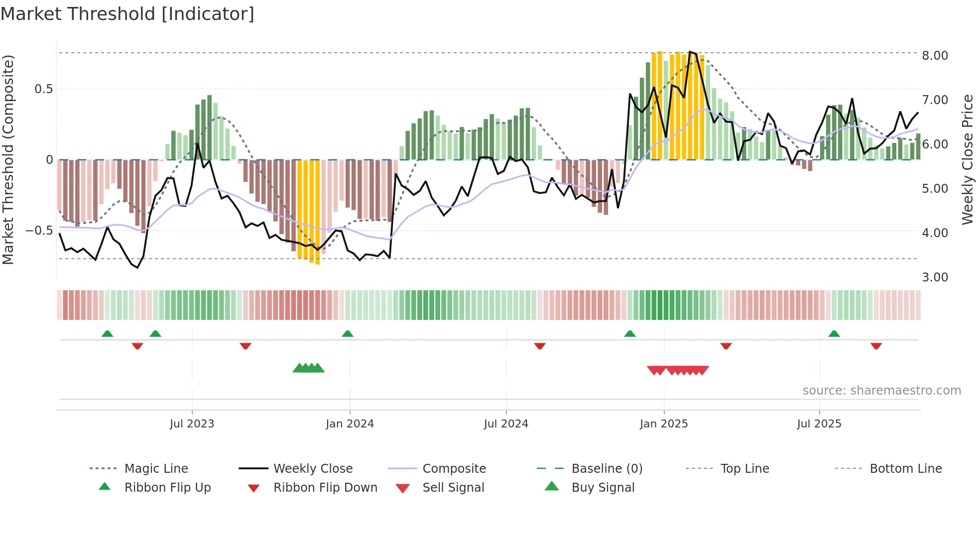 KODK weekly Market Threshold chart