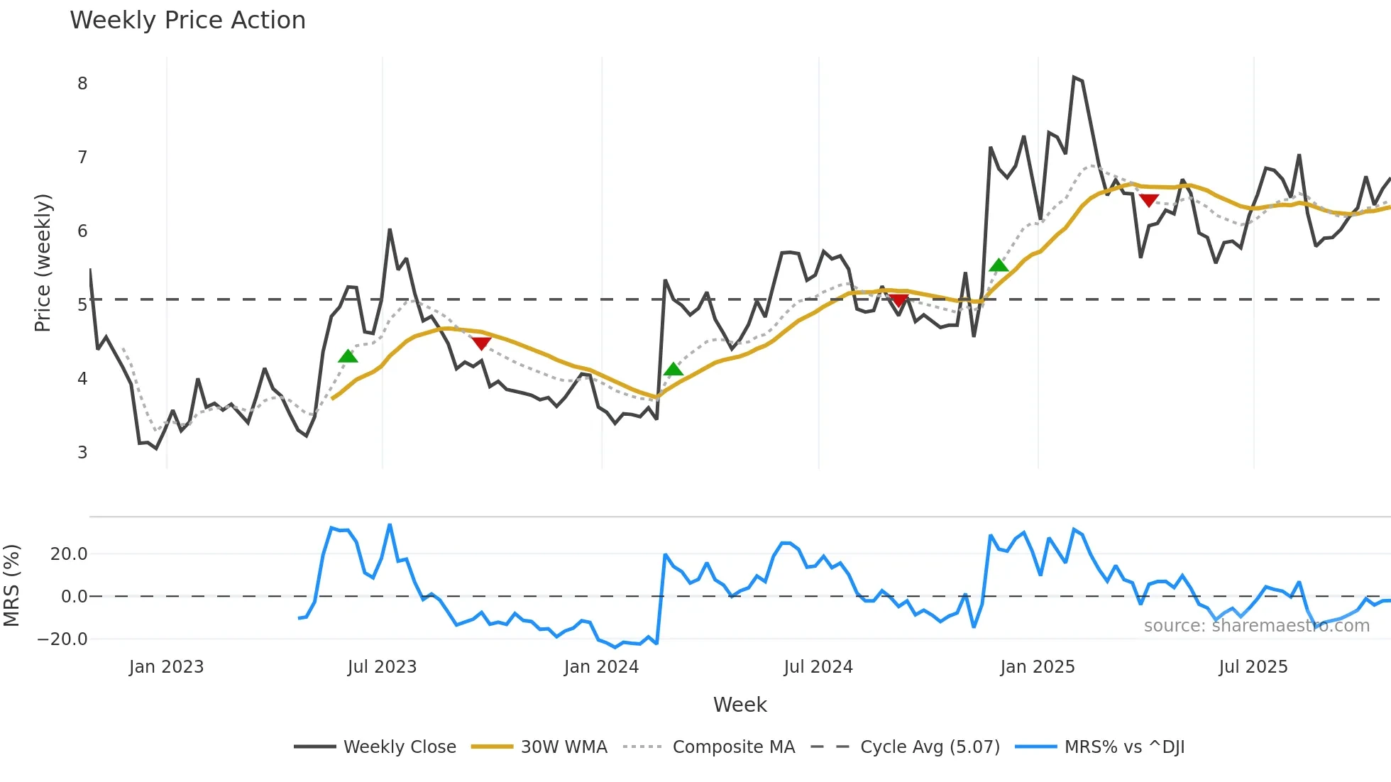 KODK weekly Price Action chart, closing 2025-10-24