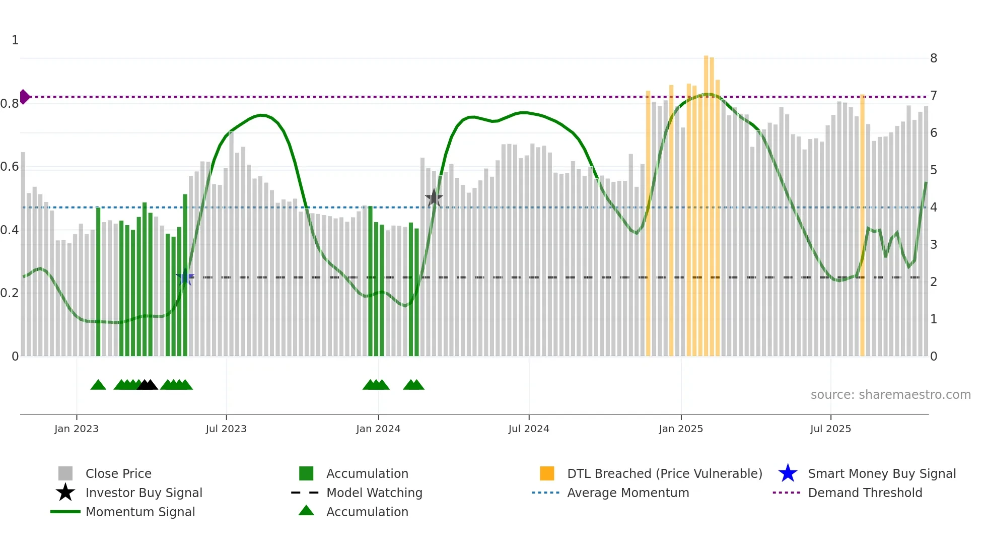 KODK weekly Smart Money chart