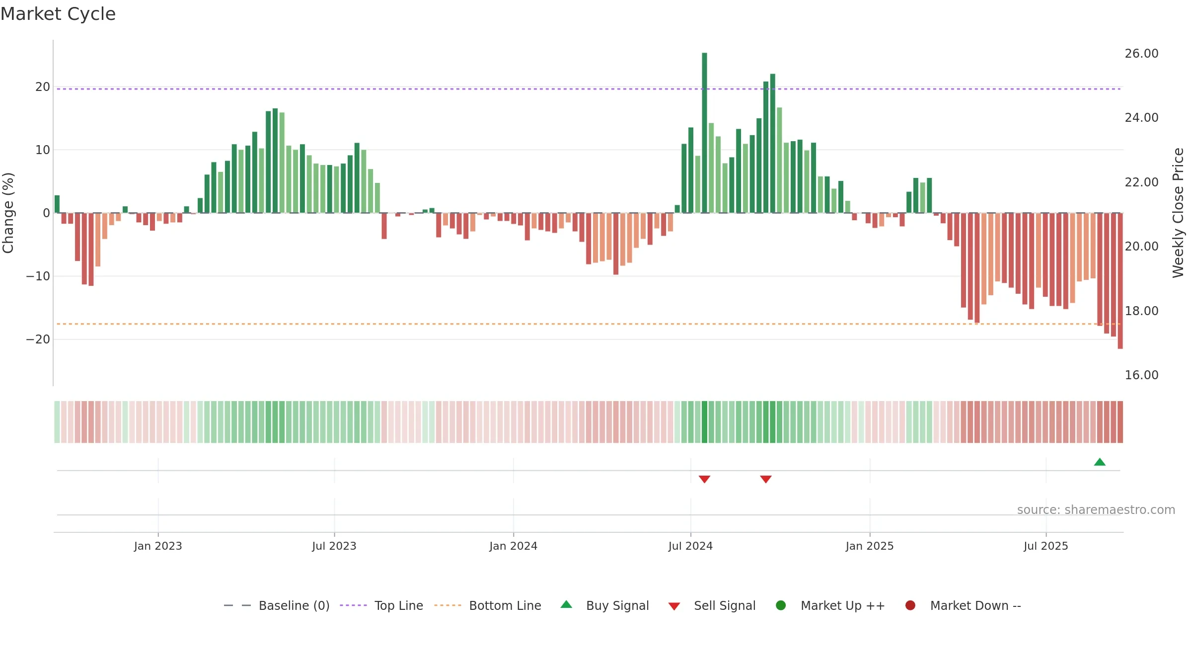 1709 weekly Market Cycle chart, closing 2025-09-15.
