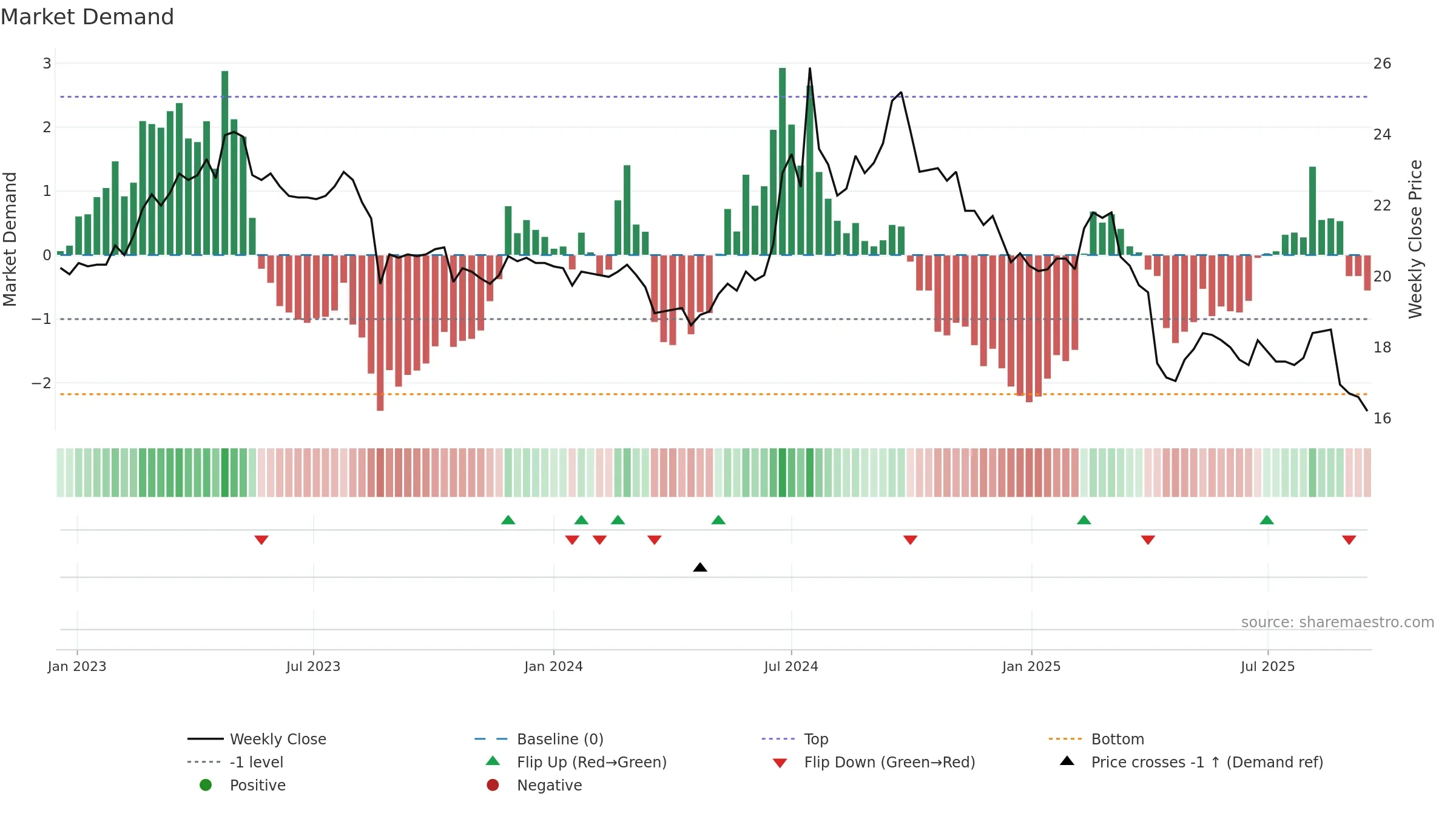 1709 weekly Market Demand chart, closing 2025-09-15.