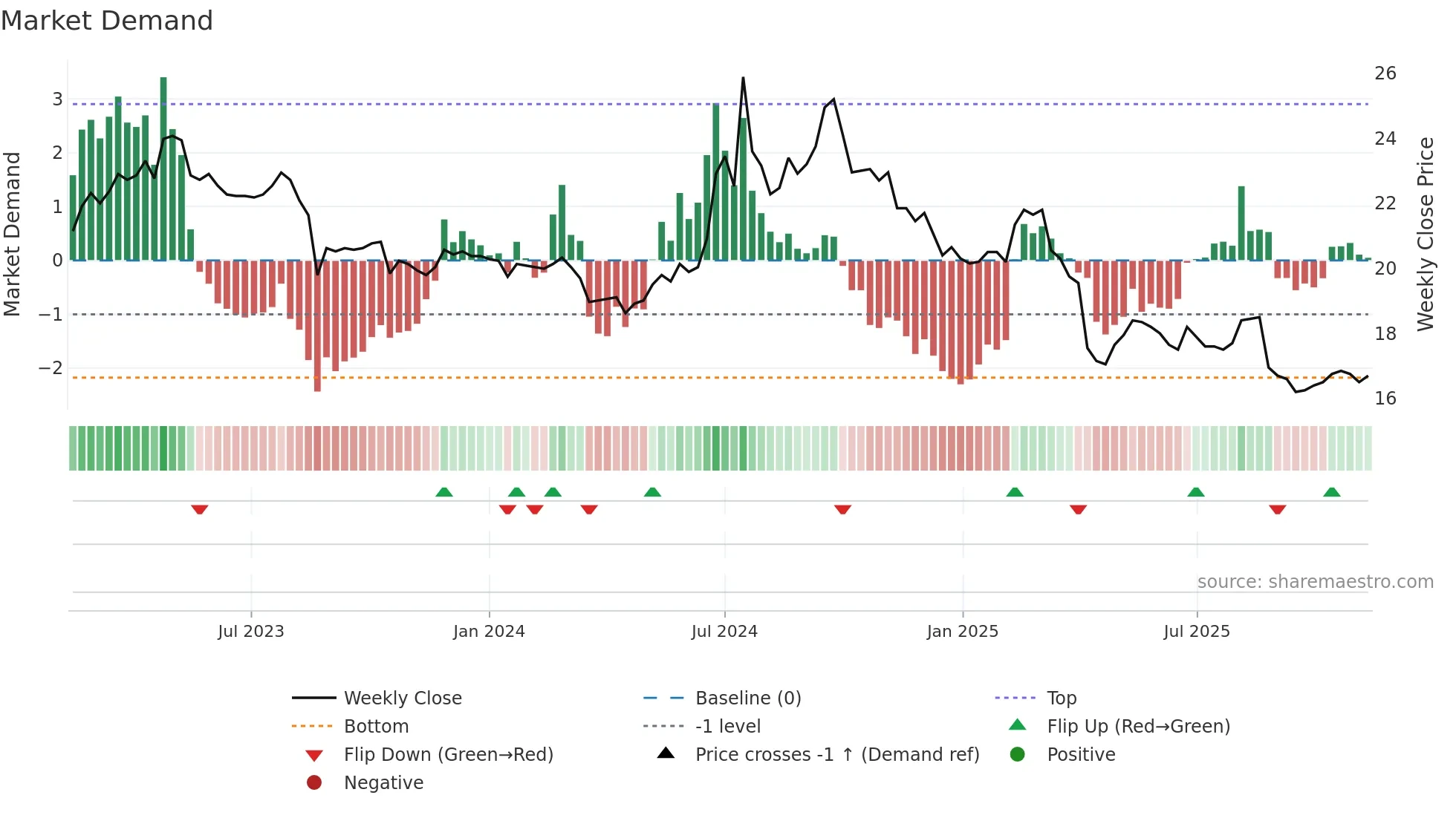 1709 weekly Market Demand chart