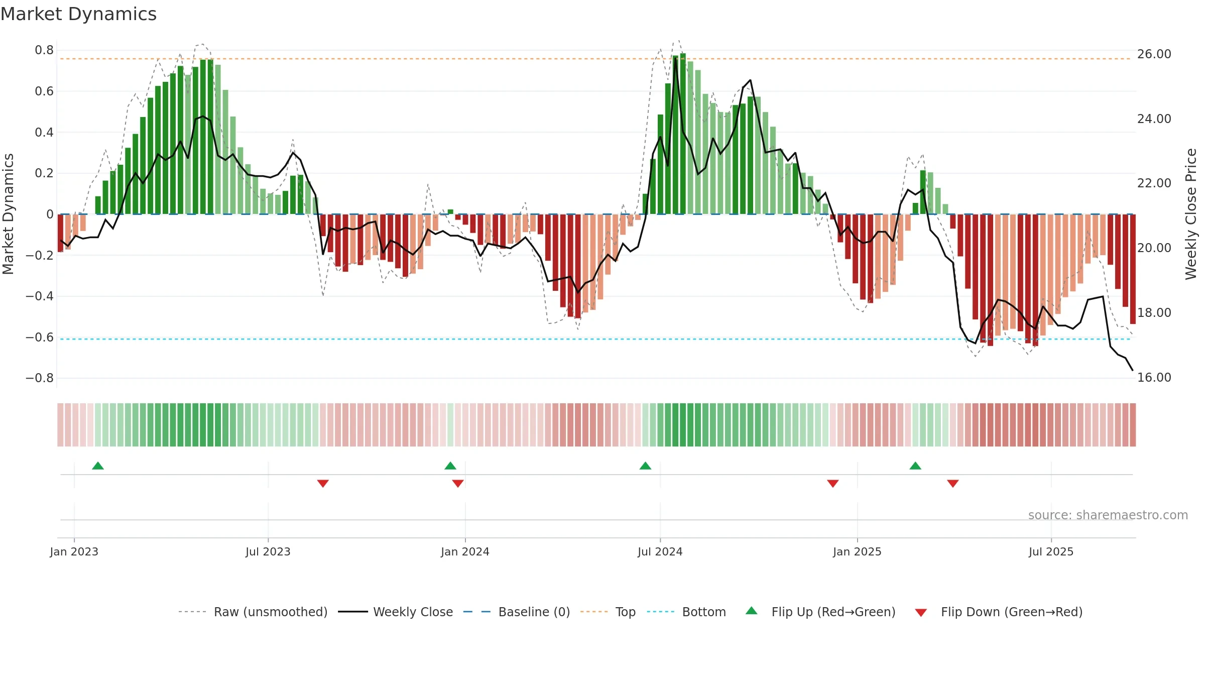1709 weekly Market Dynamics chart, closing 2025-09-15.