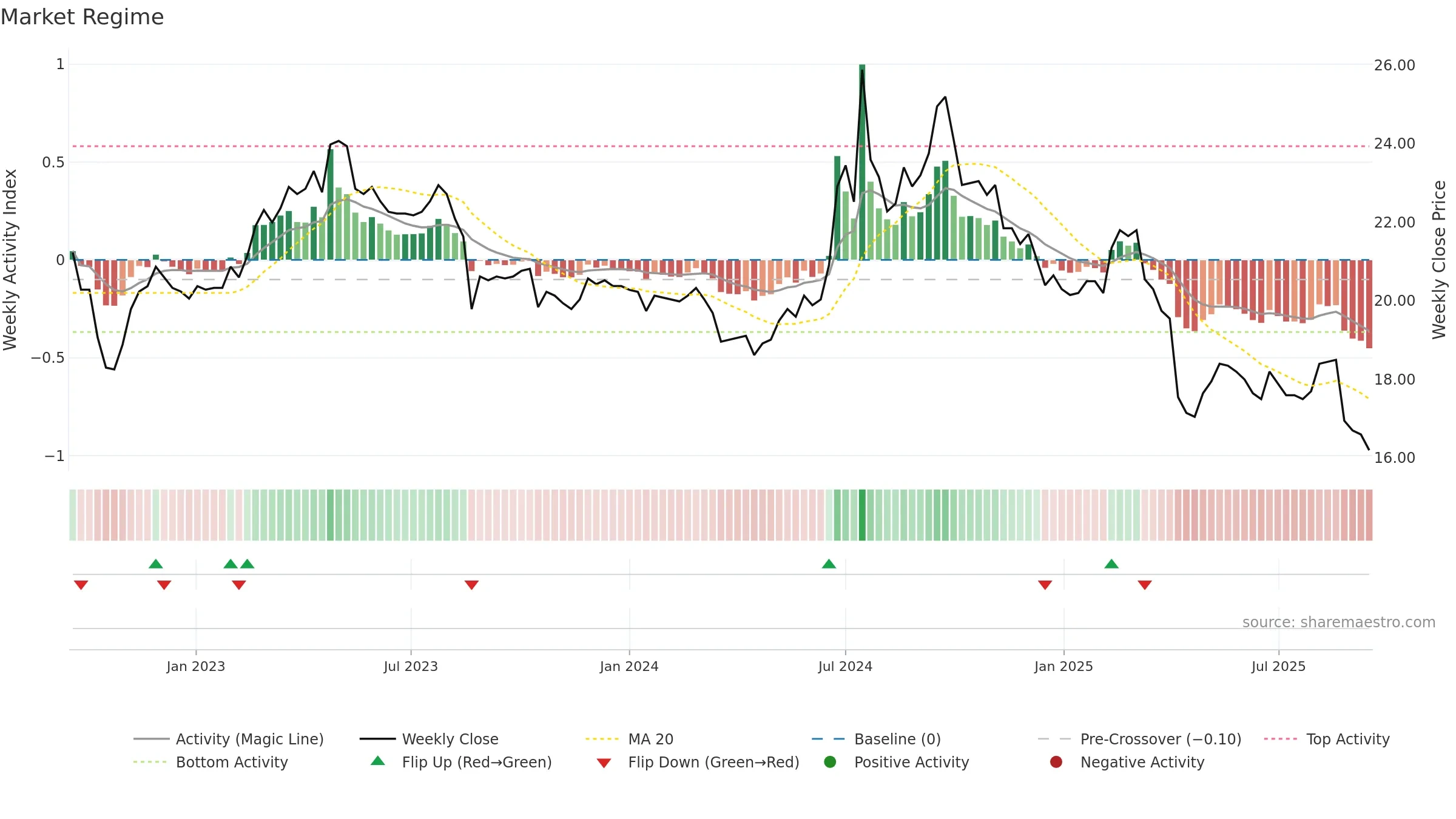 1709 weekly Market Snapshot chart, closing 2025-09-15.