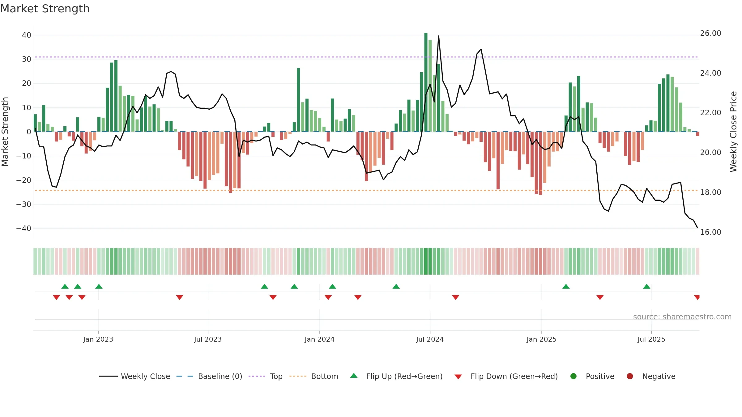 1709 weekly Market Strength chart, closing 2025-09-15.