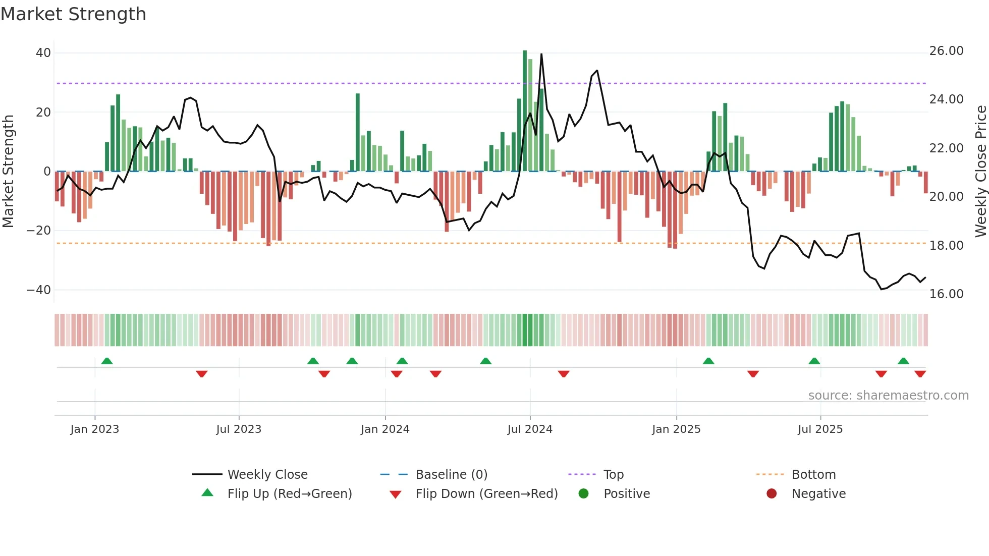 1709 weekly Market Strength chart