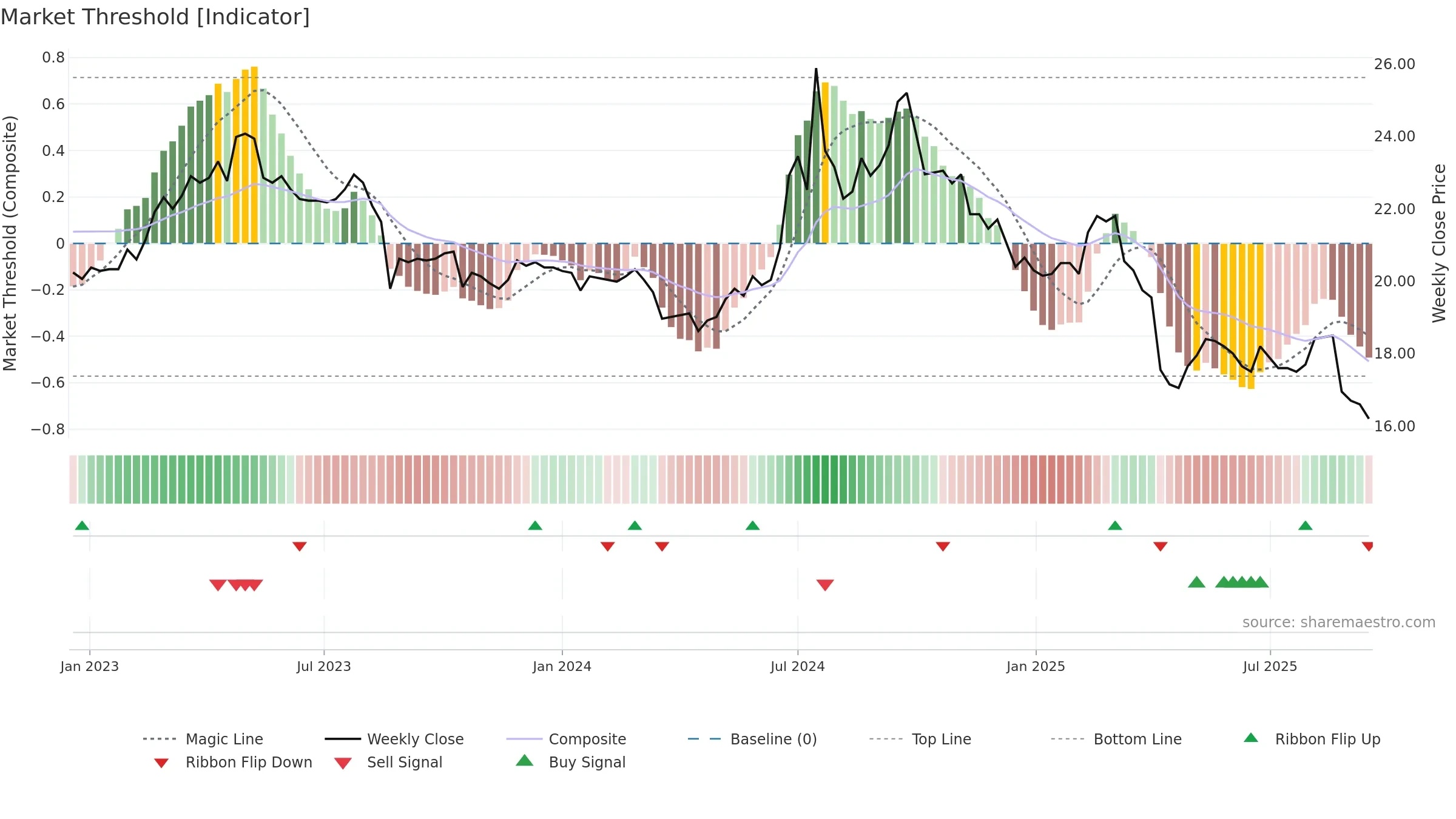 1709 weekly Market Threshold chart, closing 2025-09-15.