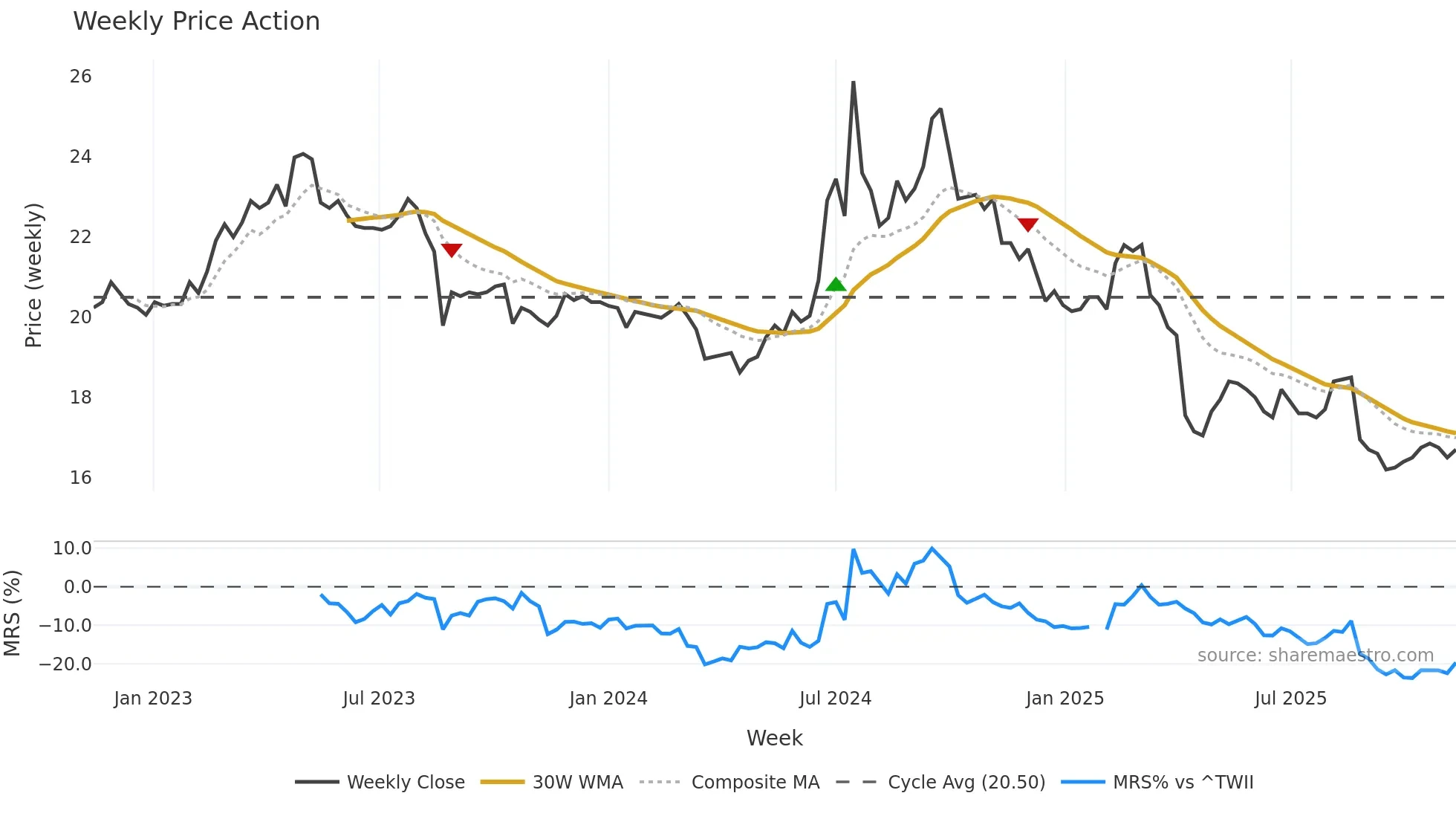 1709 weekly Price Action chart, closing 2025-11-10