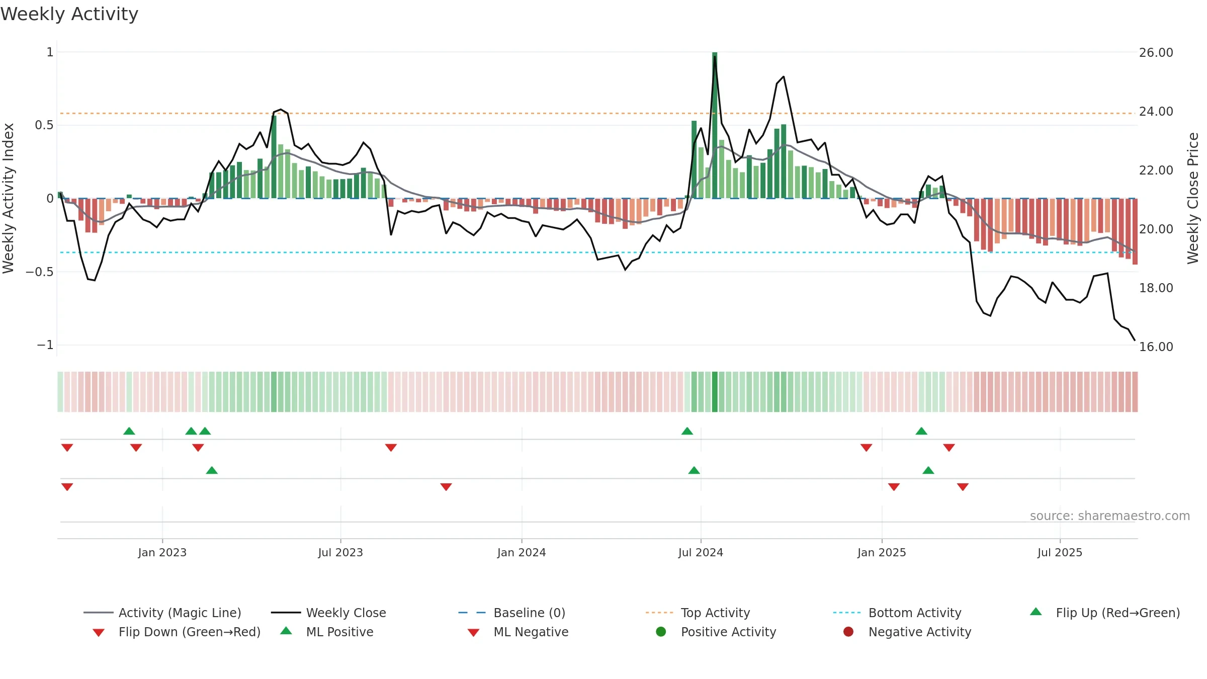 1709 weekly Activity chart, closing 2025-09-15.