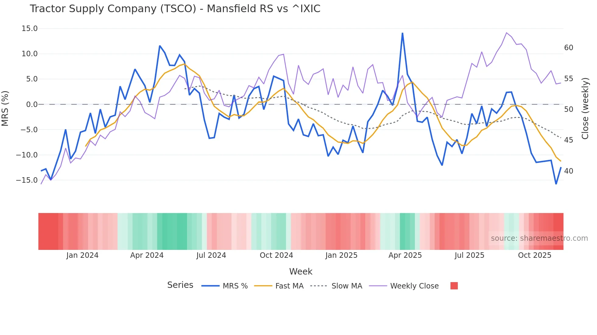 TSCO Mansfield Relative Strength chart