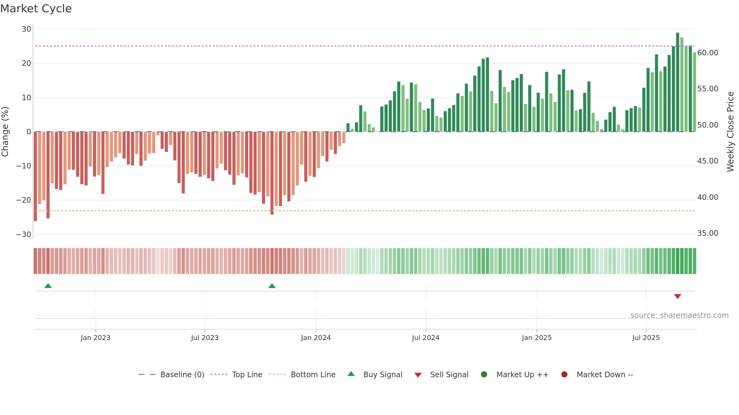 TSCO weekly Market Cycle chart, closing 2025-09-19.