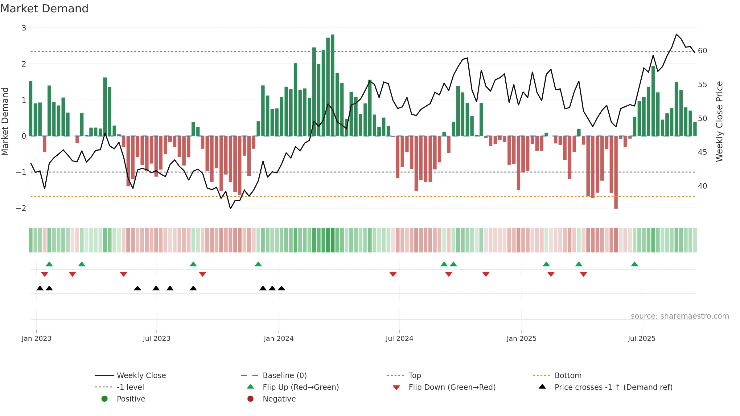 TSCO weekly Market Demand chart, closing 2025-09-19.