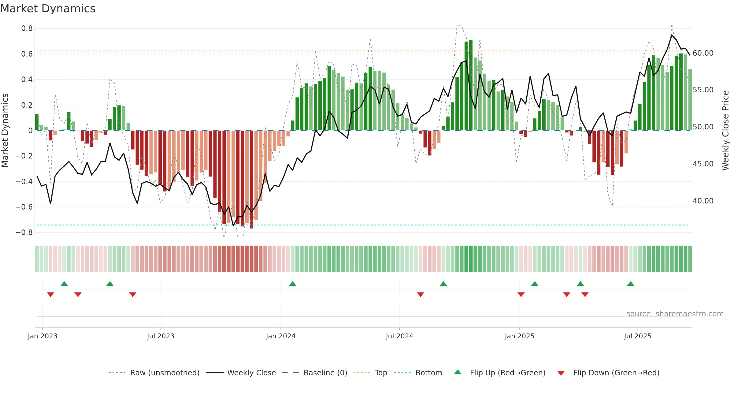 TSCO weekly Market Dynamics chart, closing 2025-09-19.