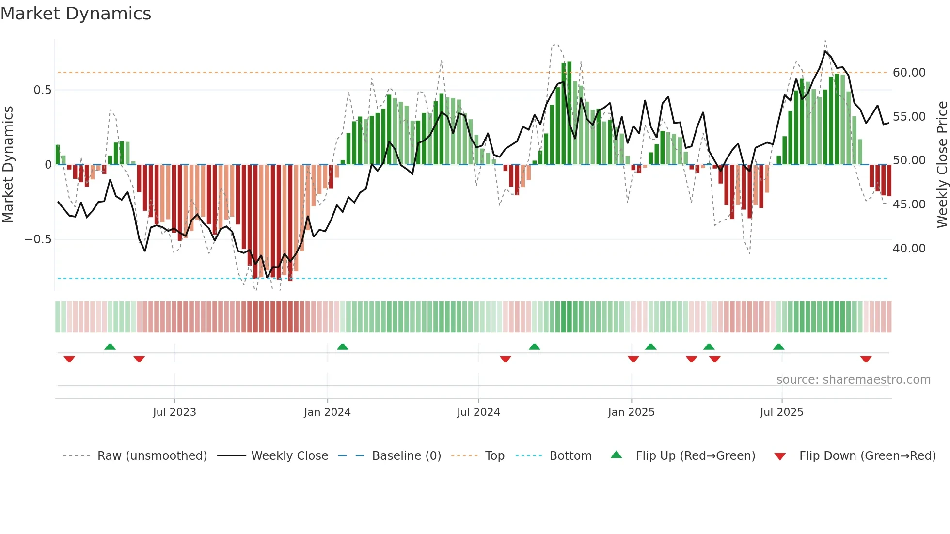 TSCO weekly Market Dynamics chart