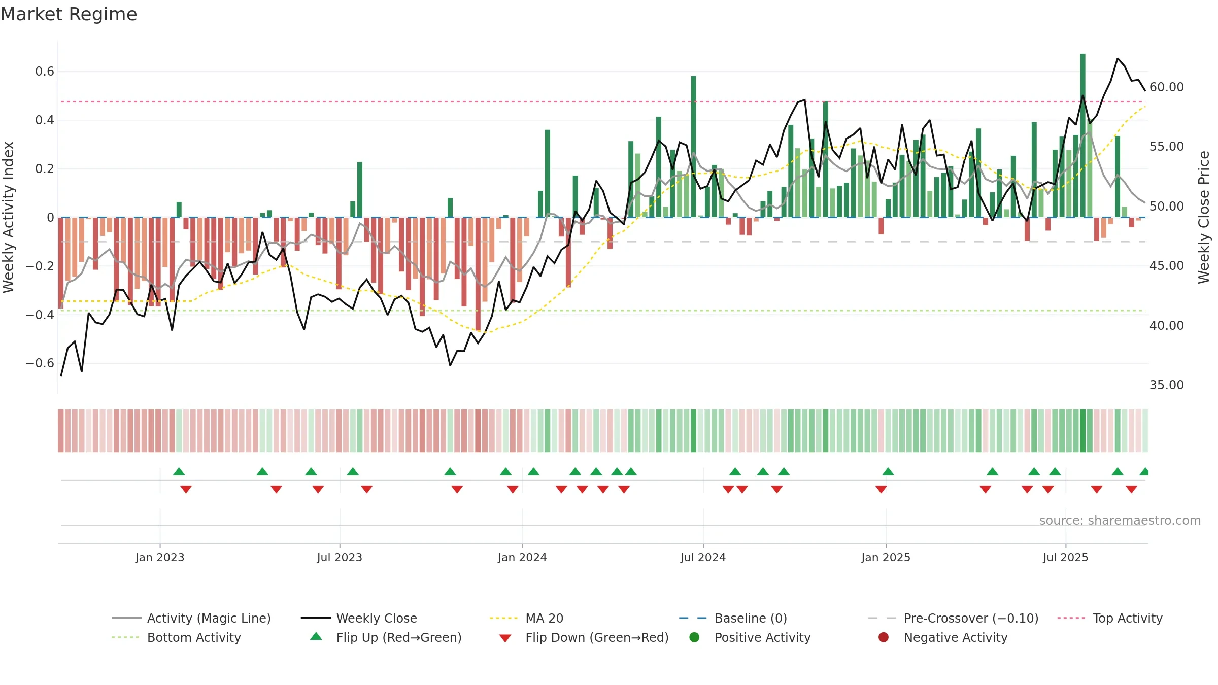 TSCO weekly Market Snapshot chart, closing 2025-09-19.