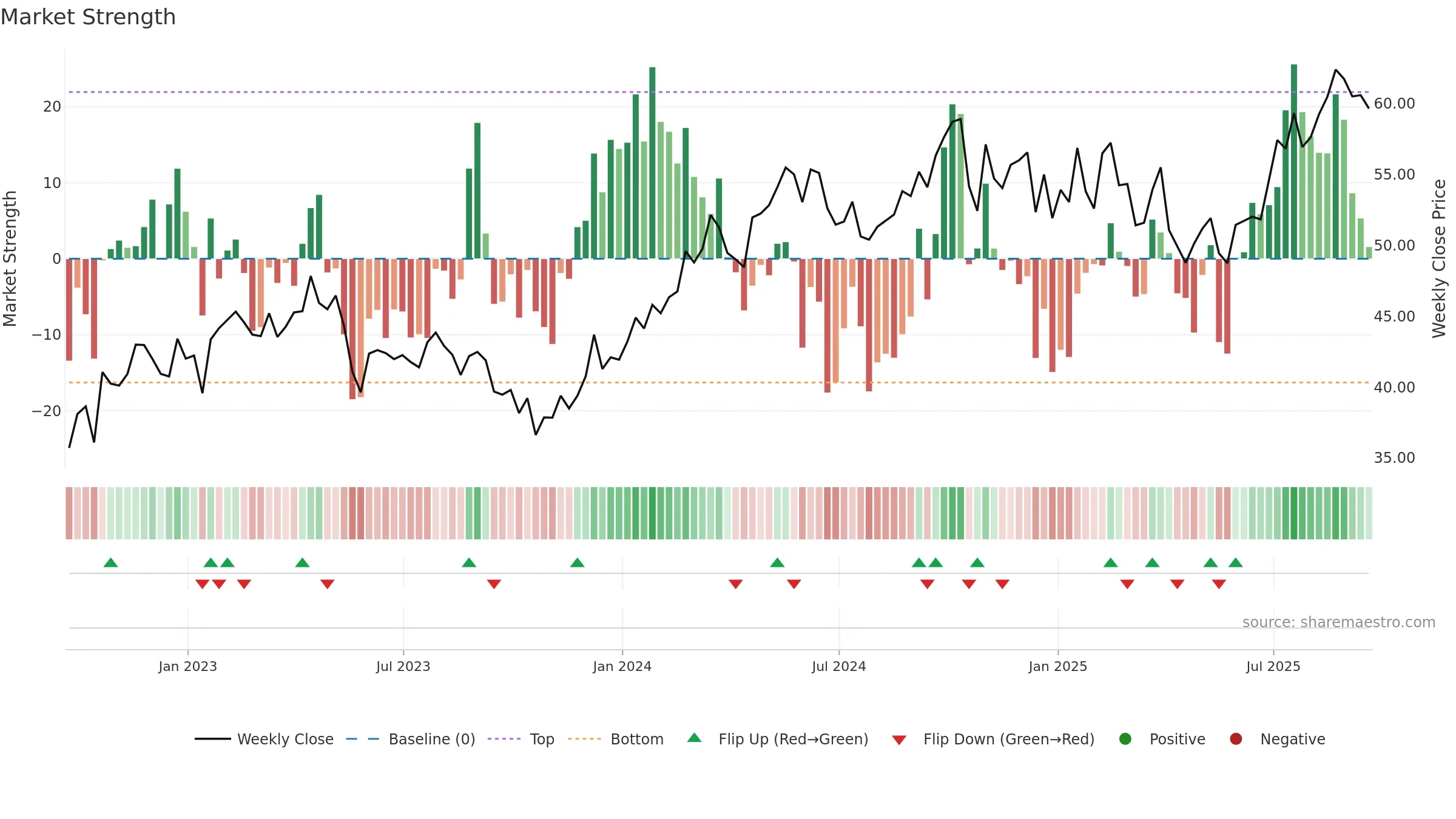 TSCO weekly Market Strength chart, closing 2025-09-19.