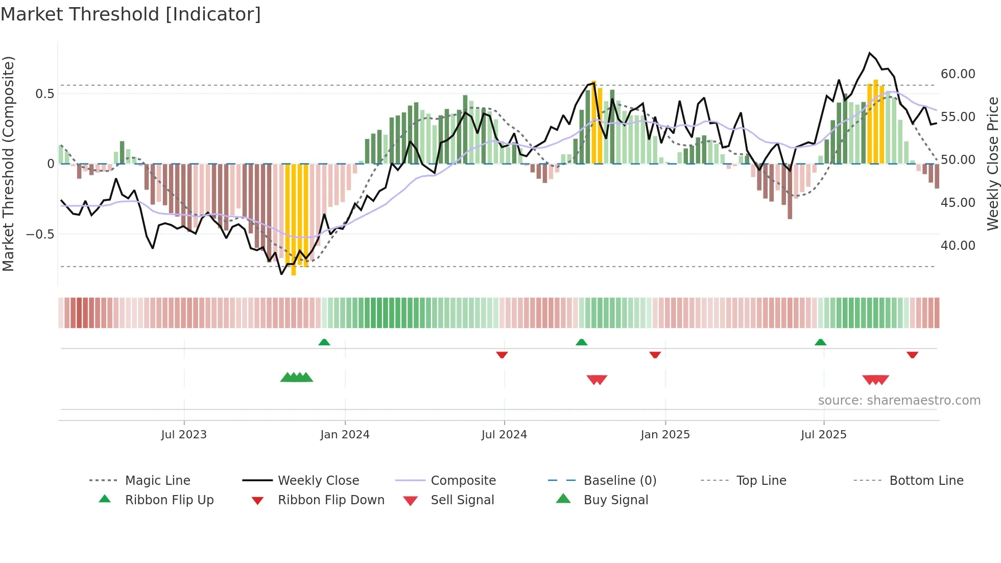TSCO weekly Market Threshold chart