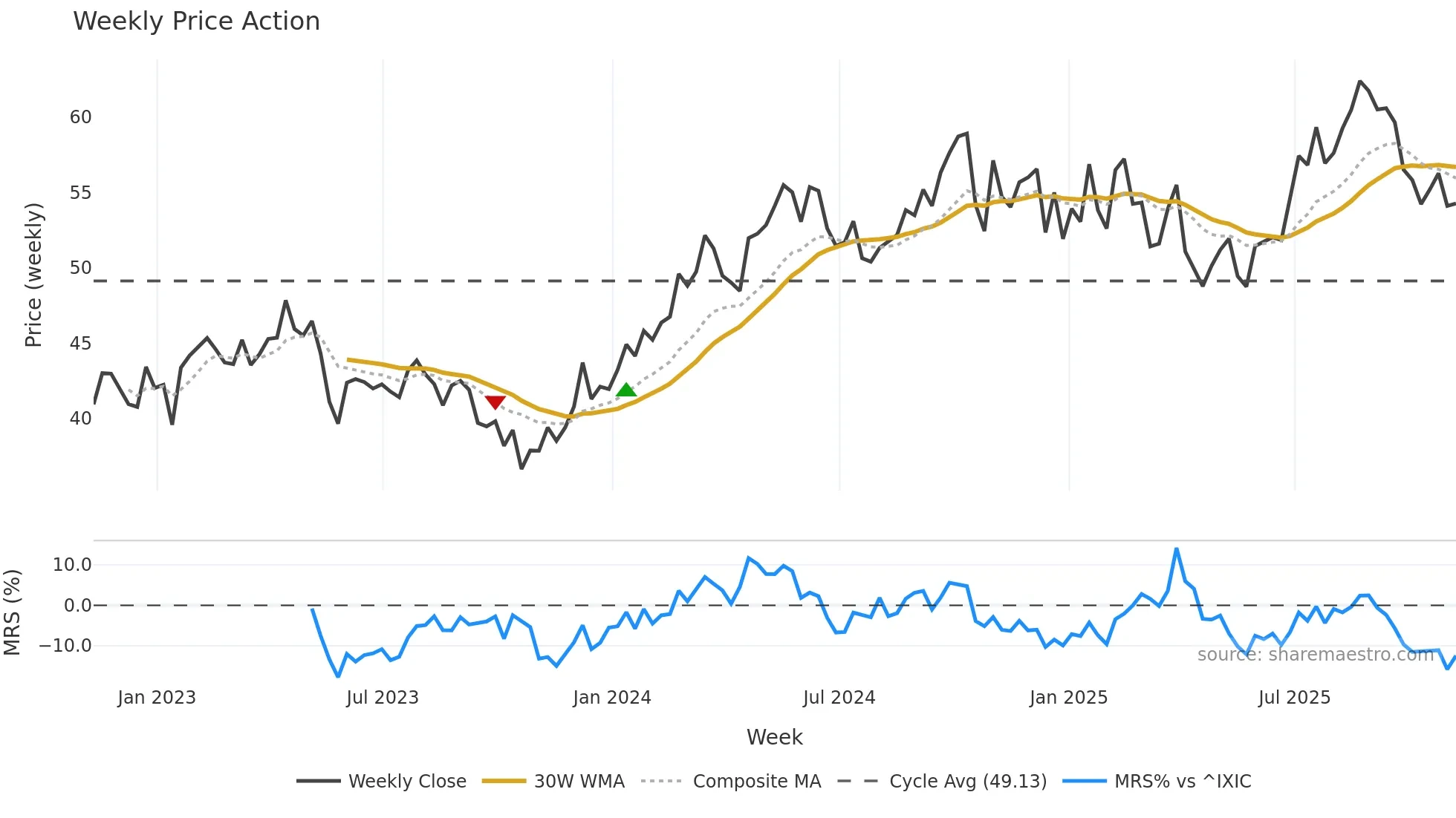 TSCO weekly Price Action chart, closing 2025-11-07