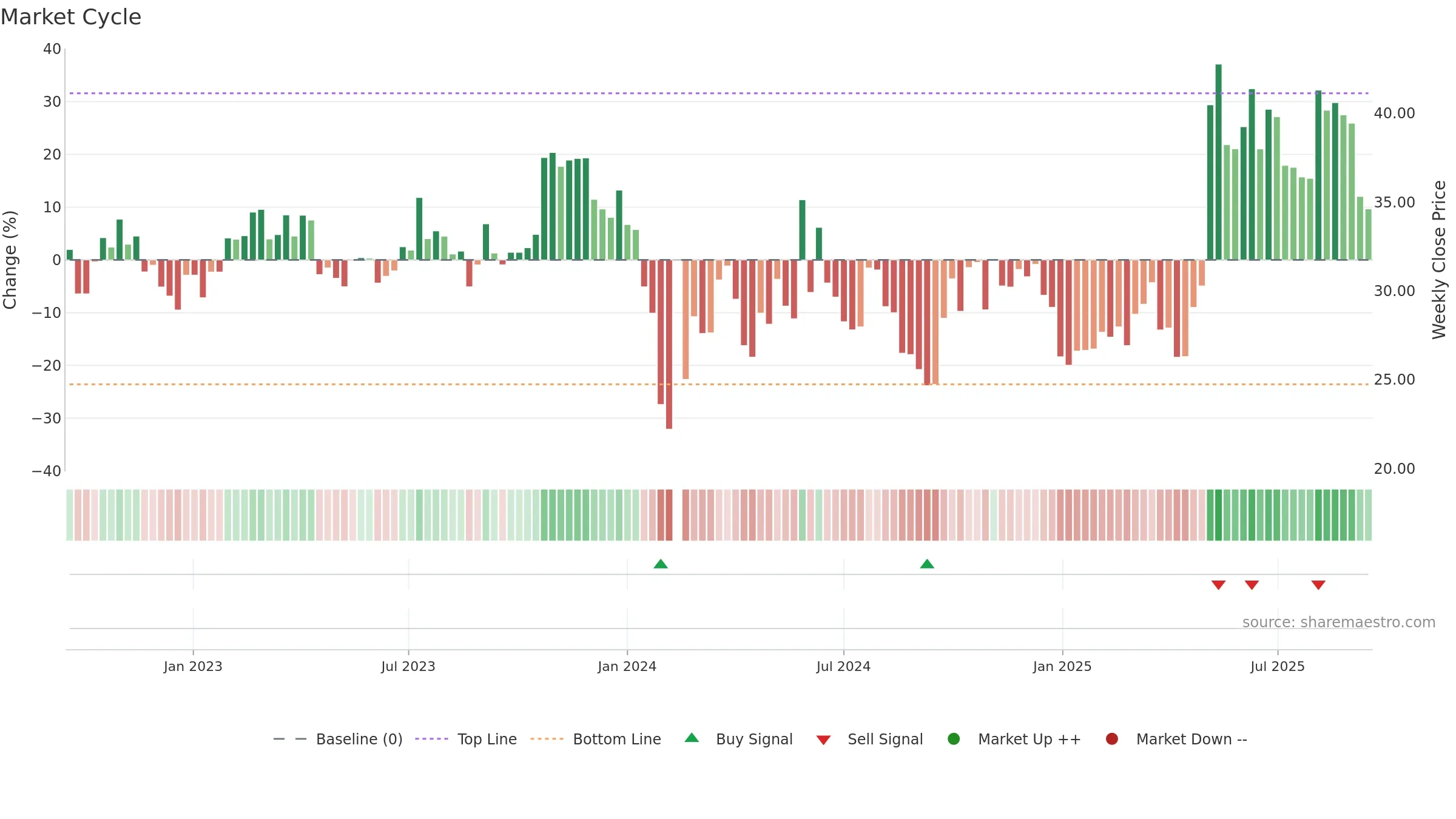 002977 weekly Market Cycle chart, closing 2025-09-15.