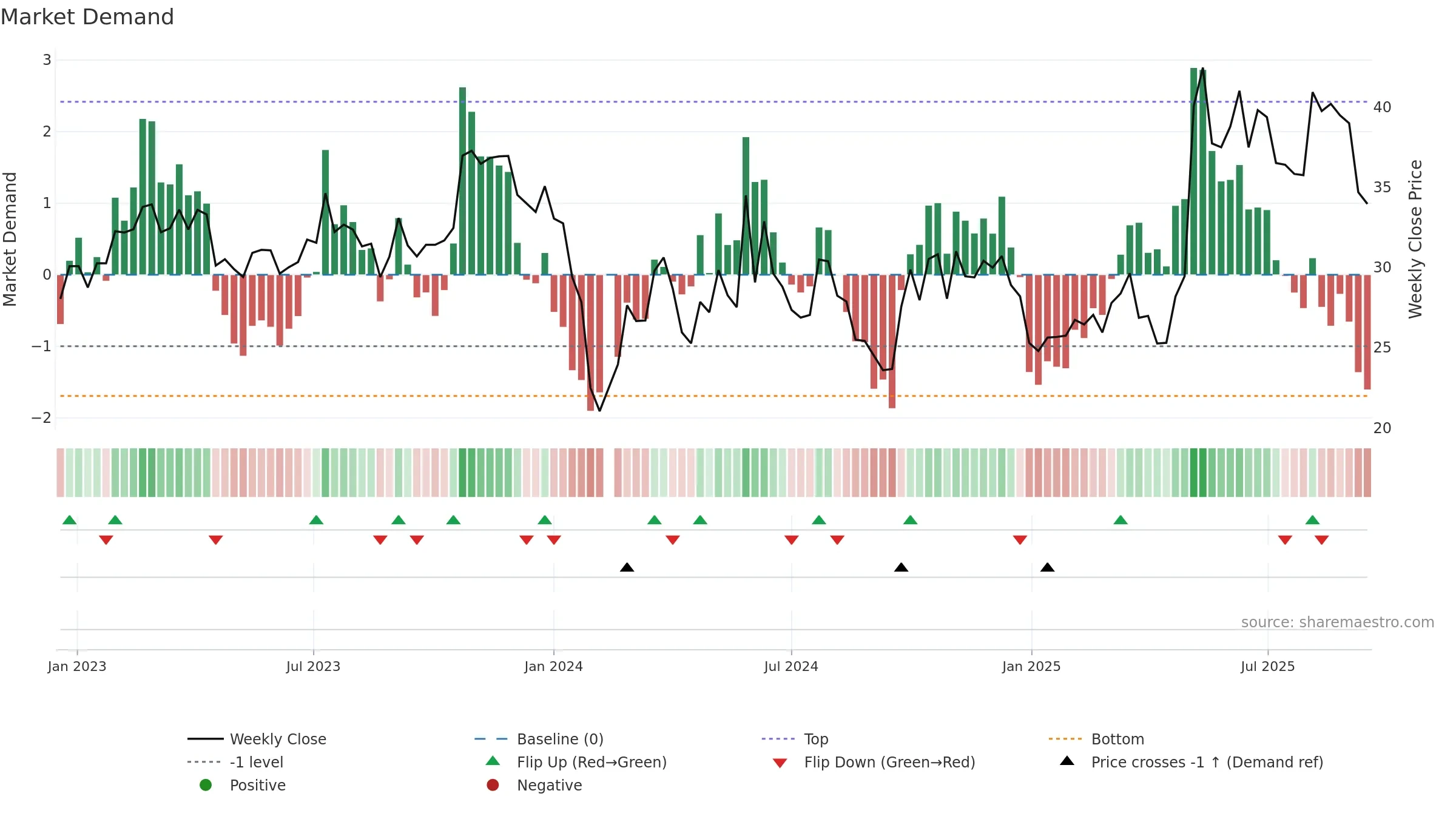 002977 weekly Market Demand chart, closing 2025-09-15.