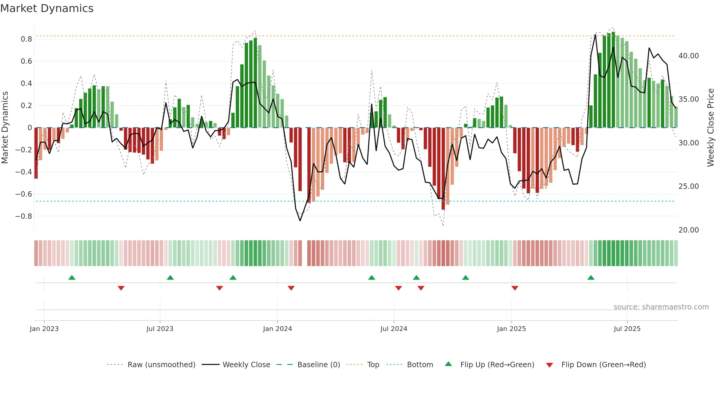 002977 weekly Market Dynamics chart, closing 2025-09-15.