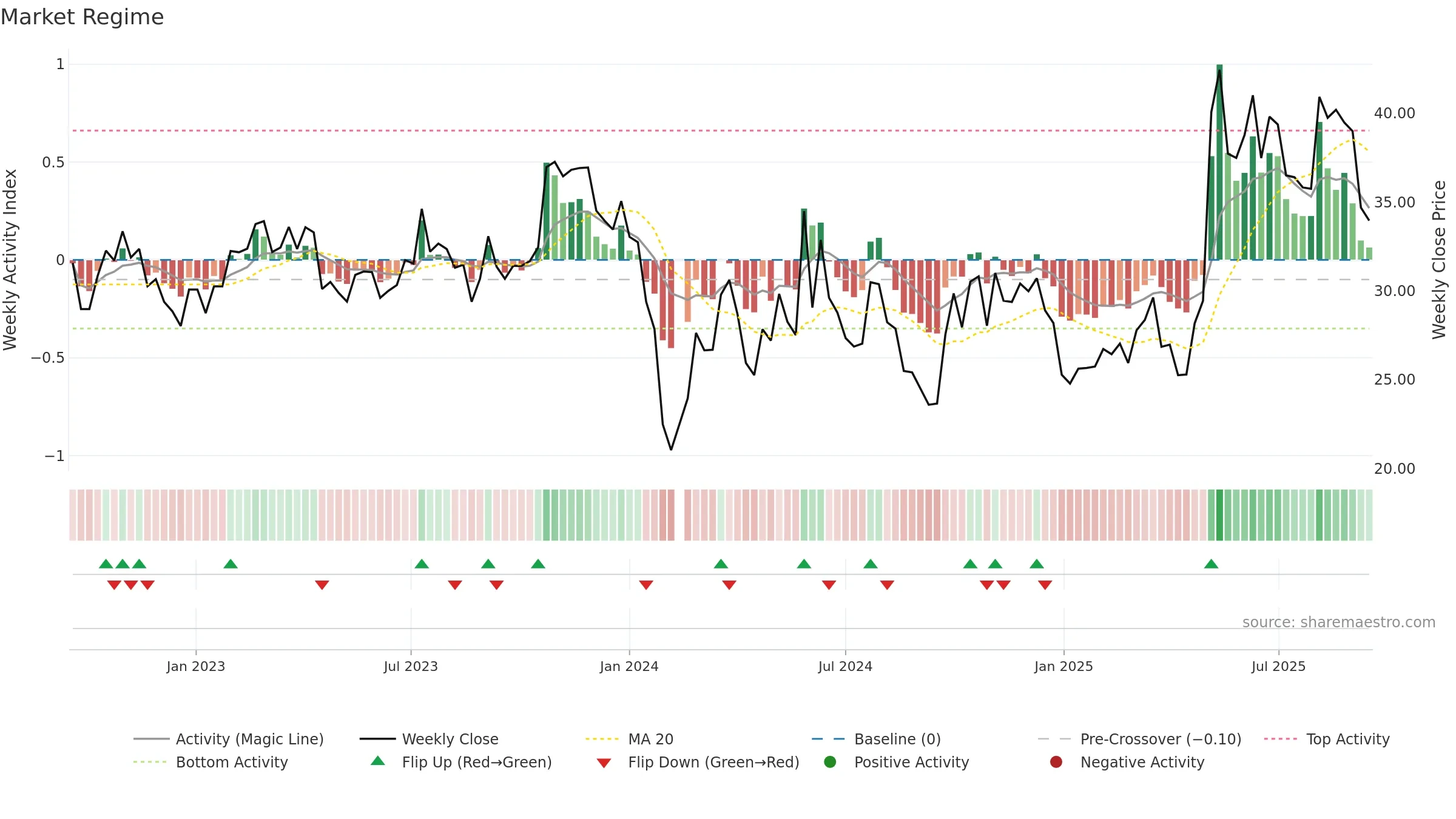 002977 weekly Market Snapshot chart, closing 2025-09-15.