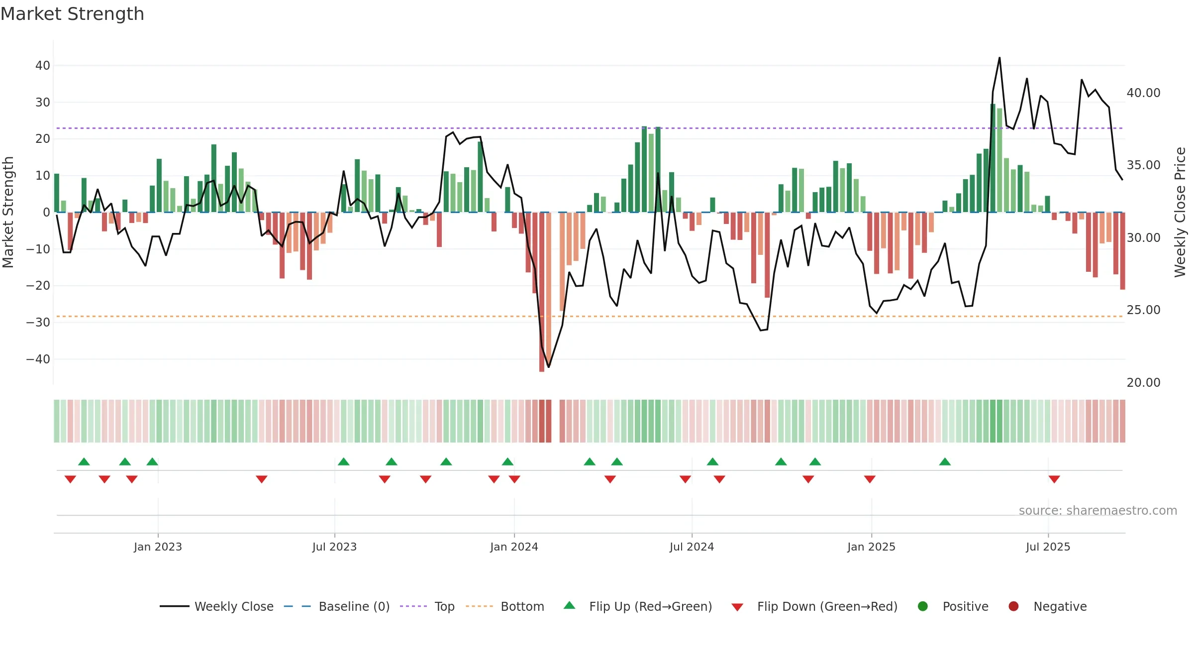 002977 weekly Market Strength chart, closing 2025-09-15.