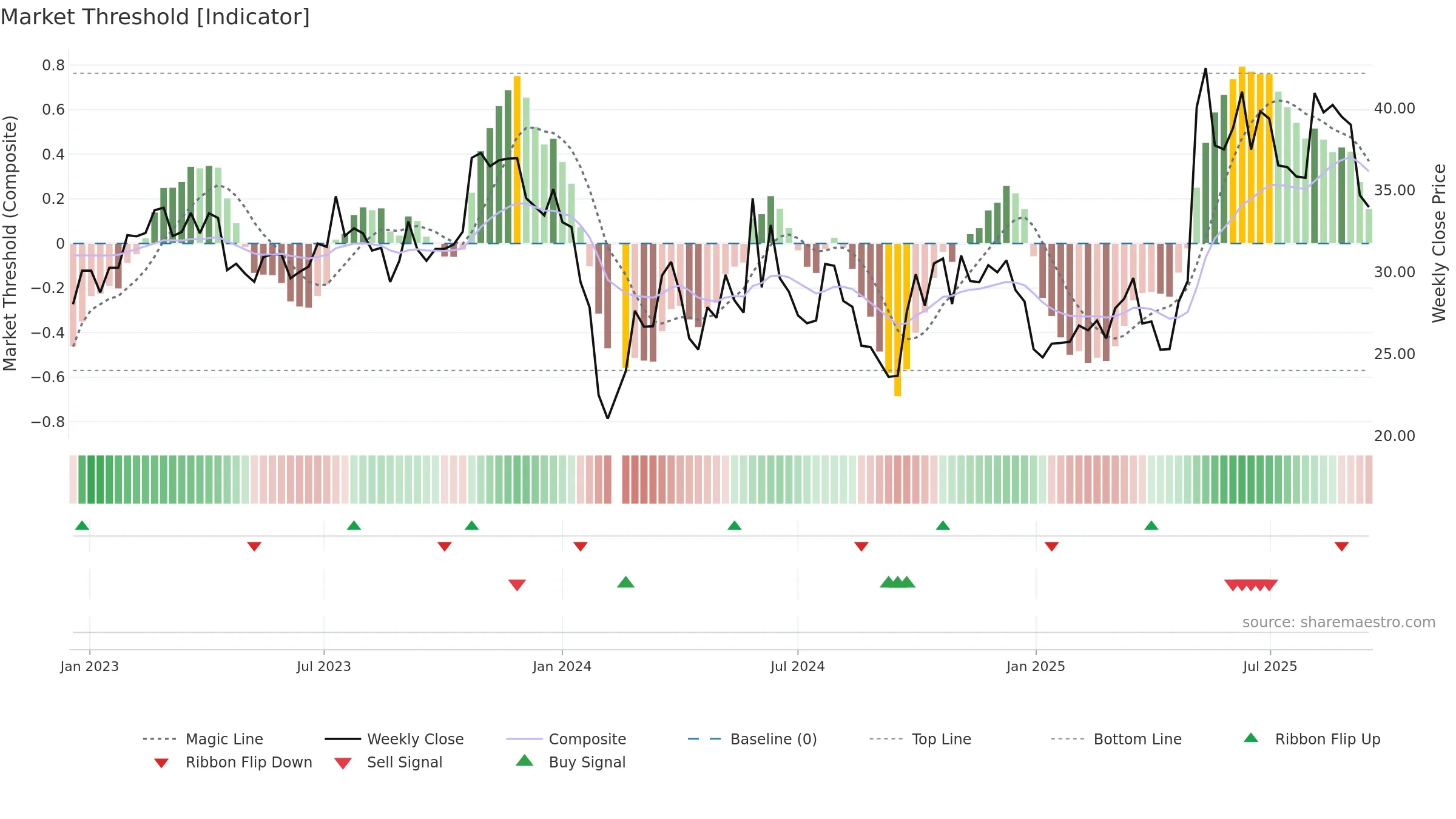 002977 weekly Market Threshold chart, closing 2025-09-15.