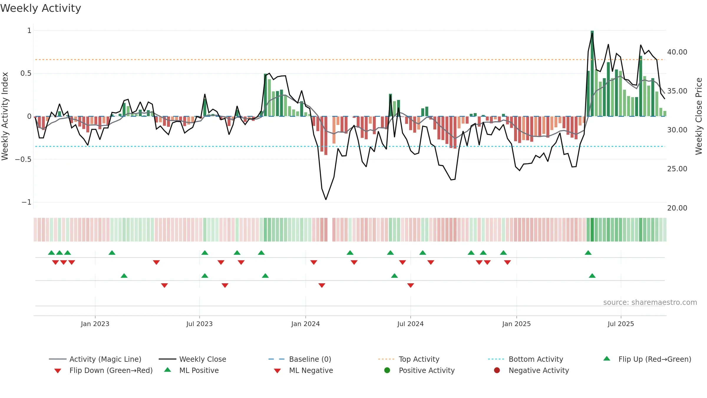 002977 weekly Activity chart, closing 2025-09-15.