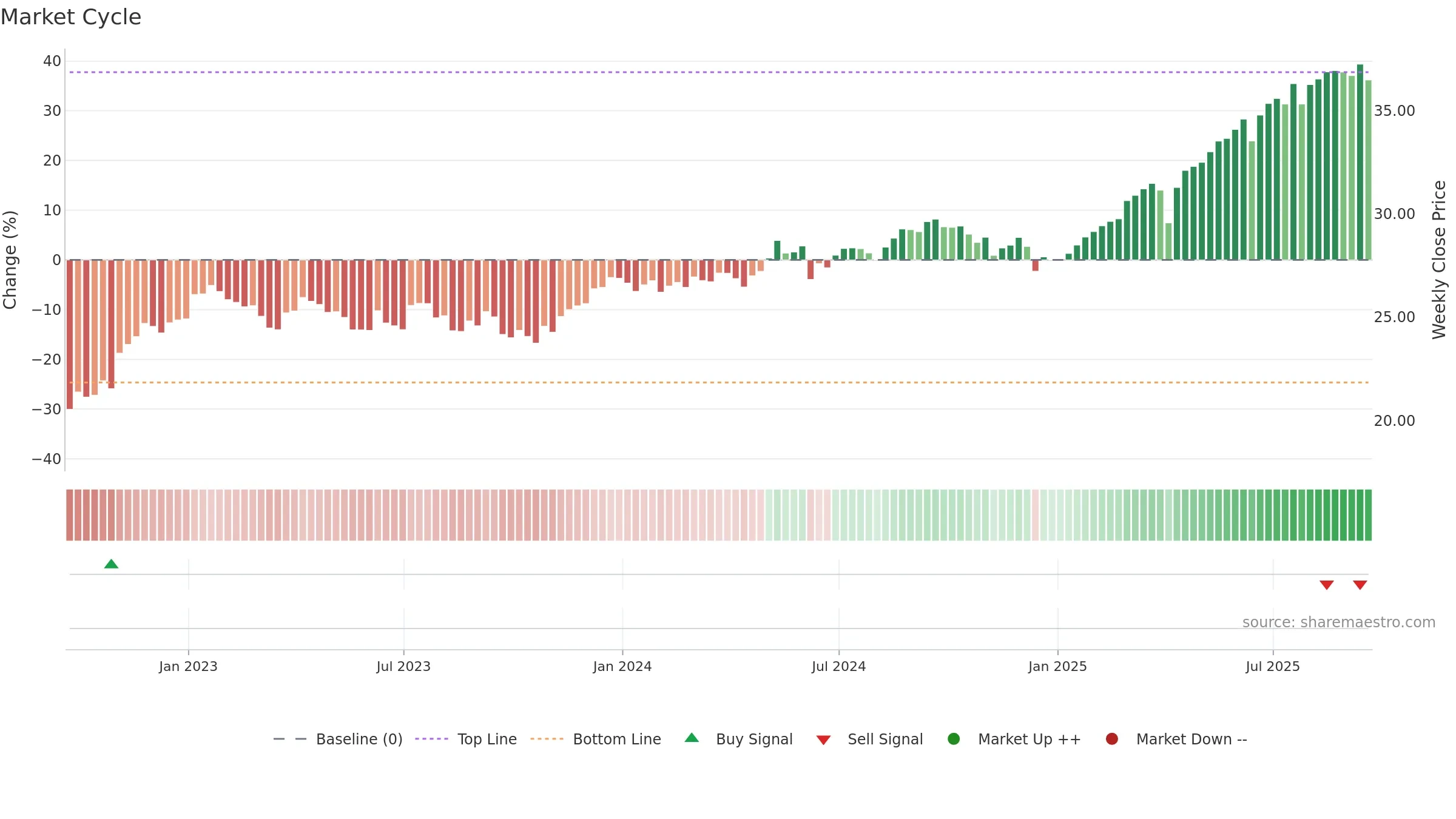 IDV weekly Market Cycle chart, closing 2025-09-19.