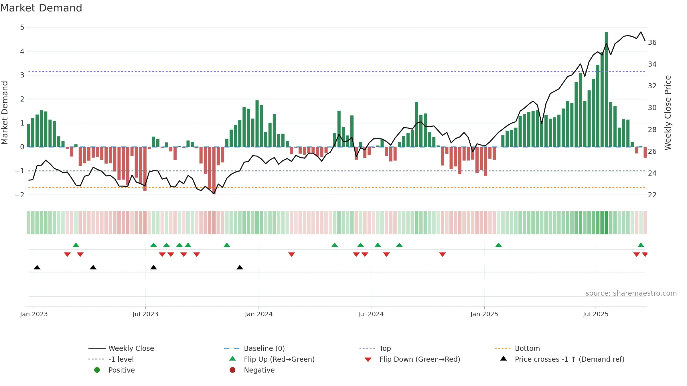 IDV weekly Market Demand chart, closing 2025-09-19.