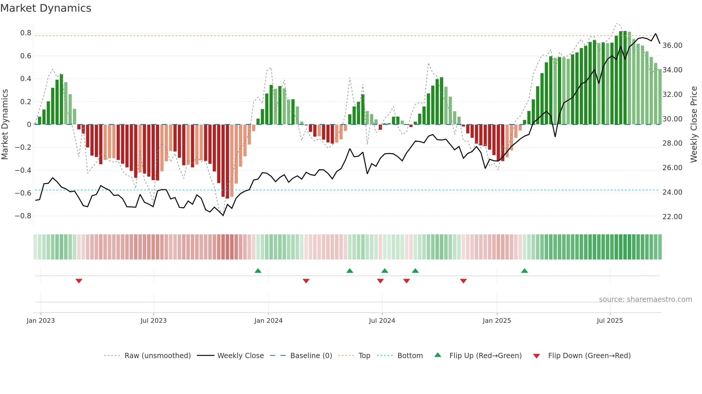 IDV weekly Market Dynamics chart, closing 2025-09-19.