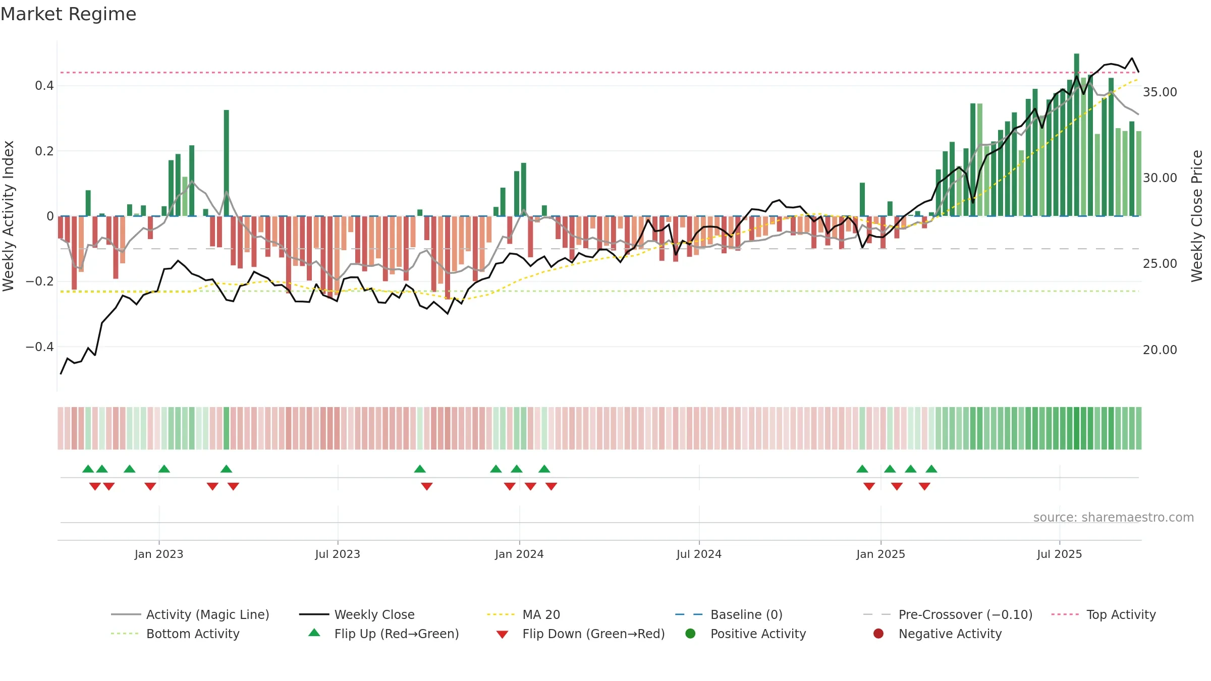 IDV weekly Market Snapshot chart, closing 2025-09-19.