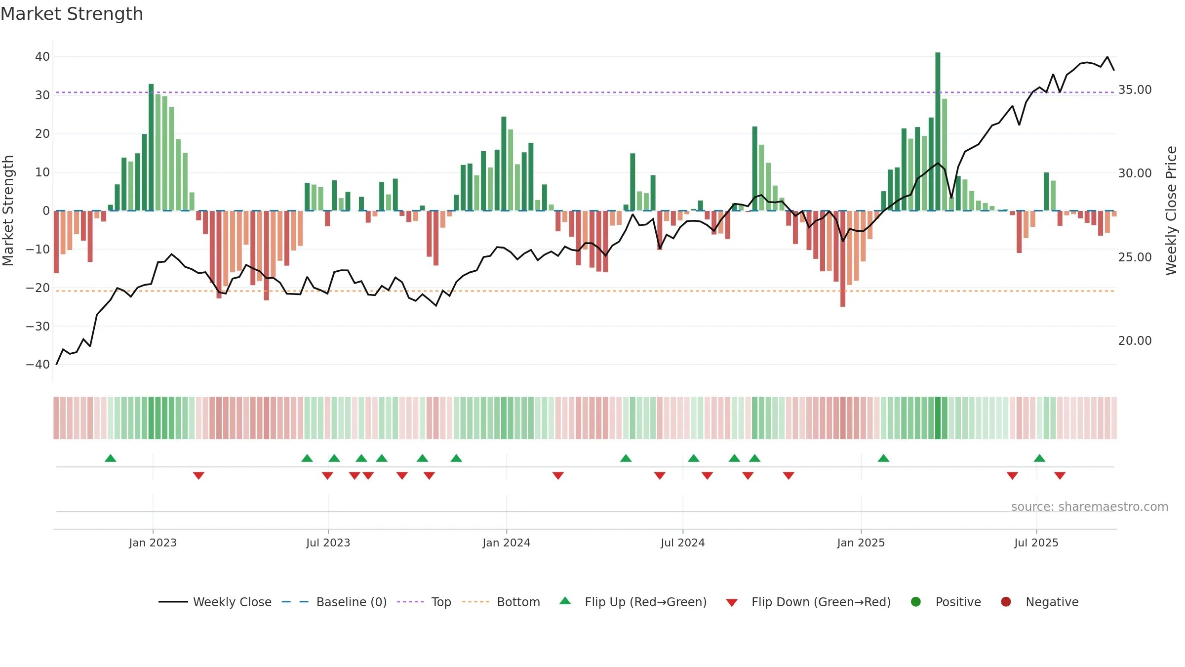 IDV weekly Market Strength chart, closing 2025-09-19.