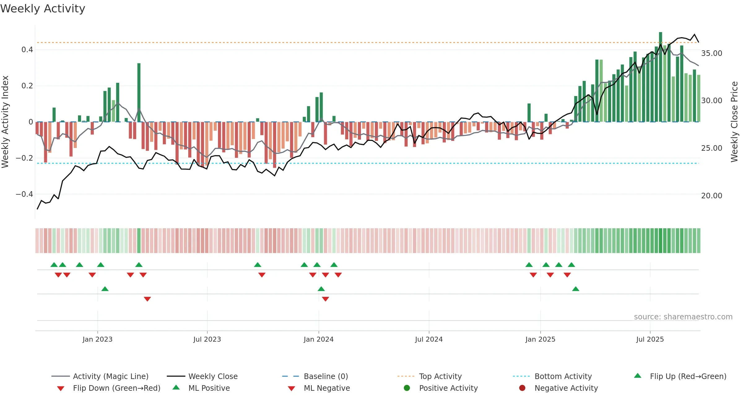 IDV weekly Activity chart, closing 2025-09-19.