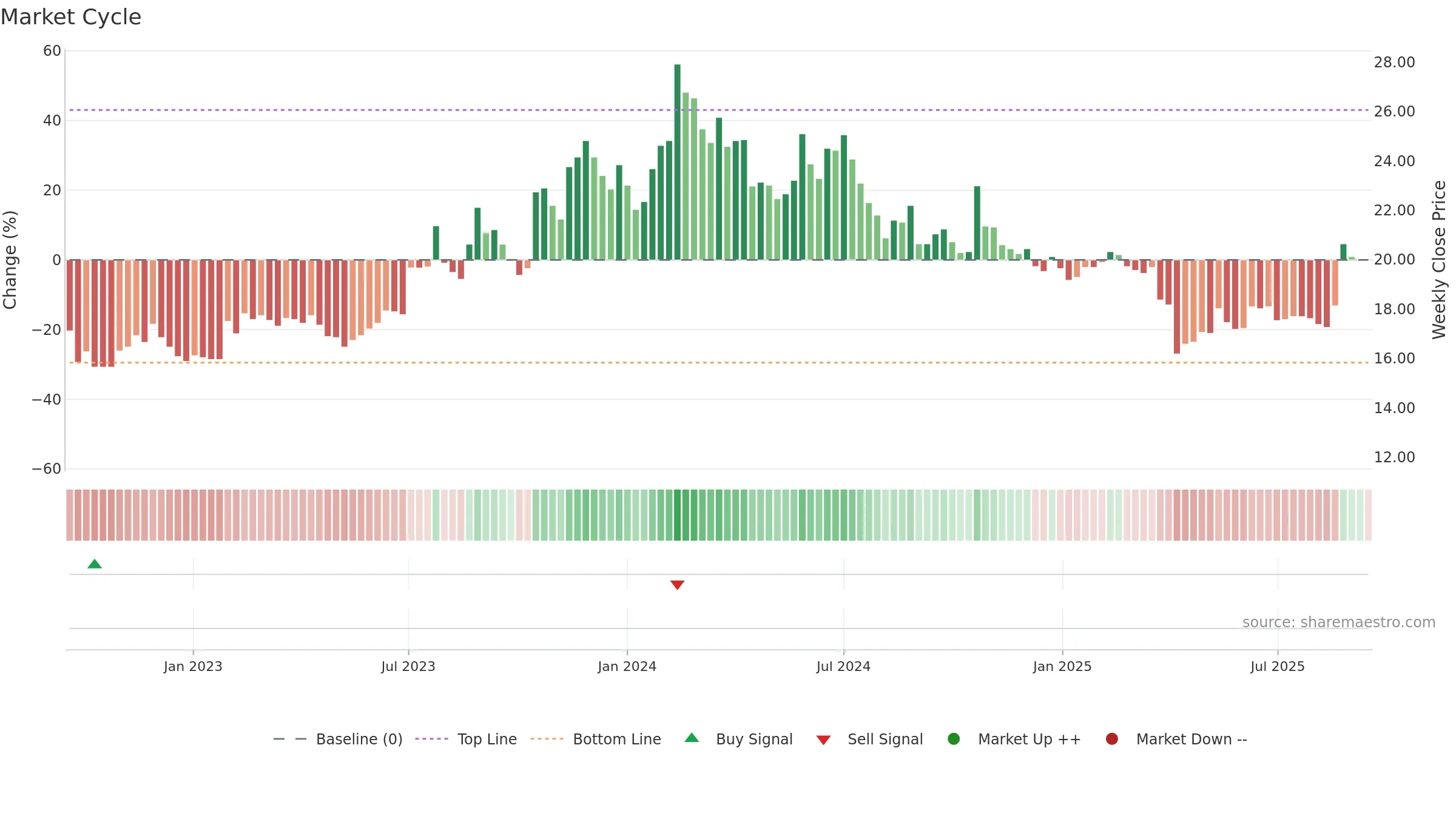 2369 weekly Market Cycle chart, closing 2025-09-15.