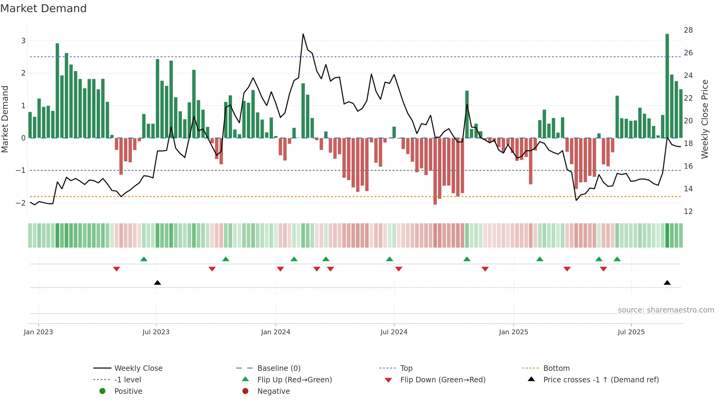 2369 weekly Market Demand chart, closing 2025-09-15.