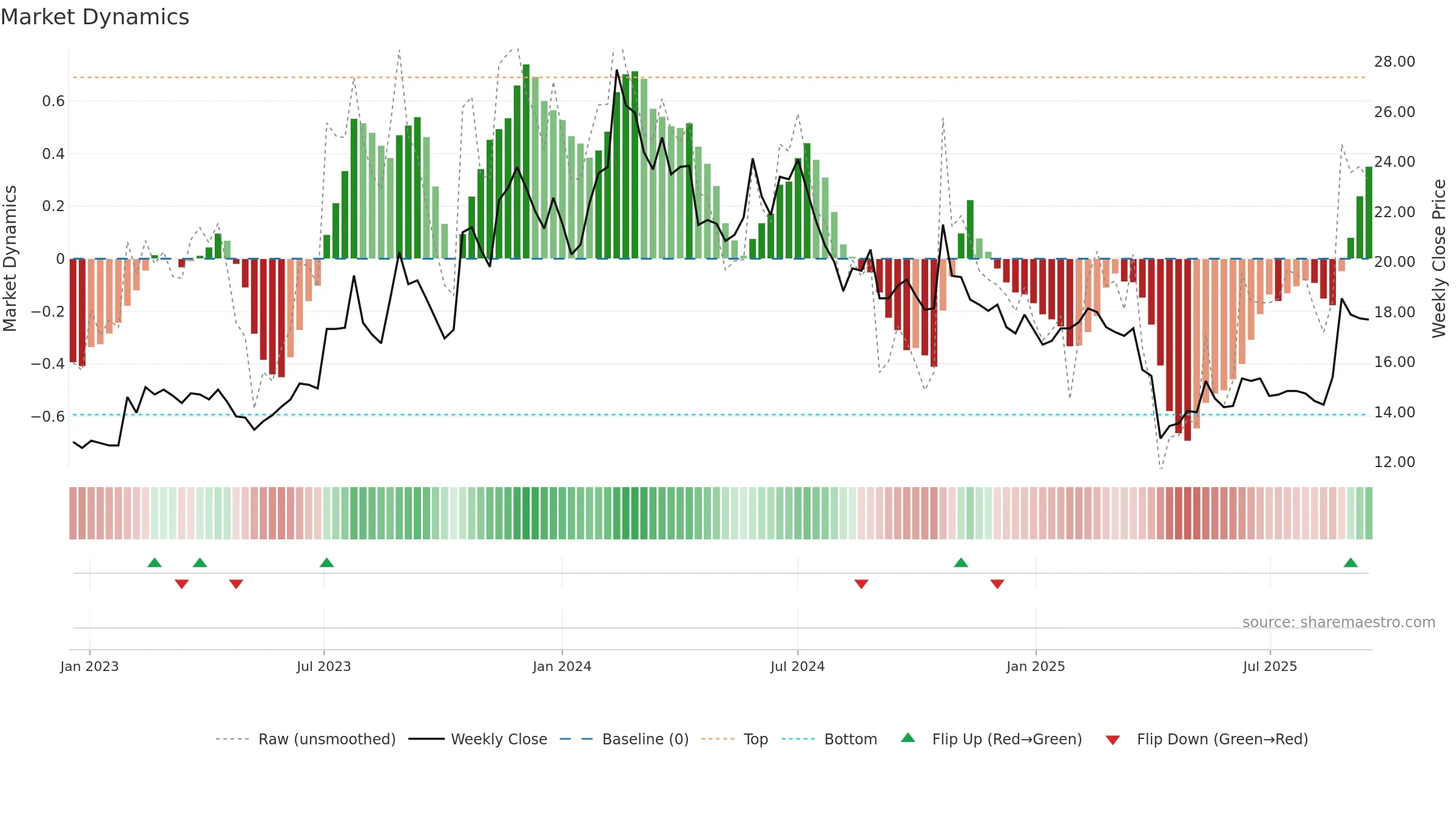 2369 weekly Market Dynamics chart, closing 2025-09-15.
