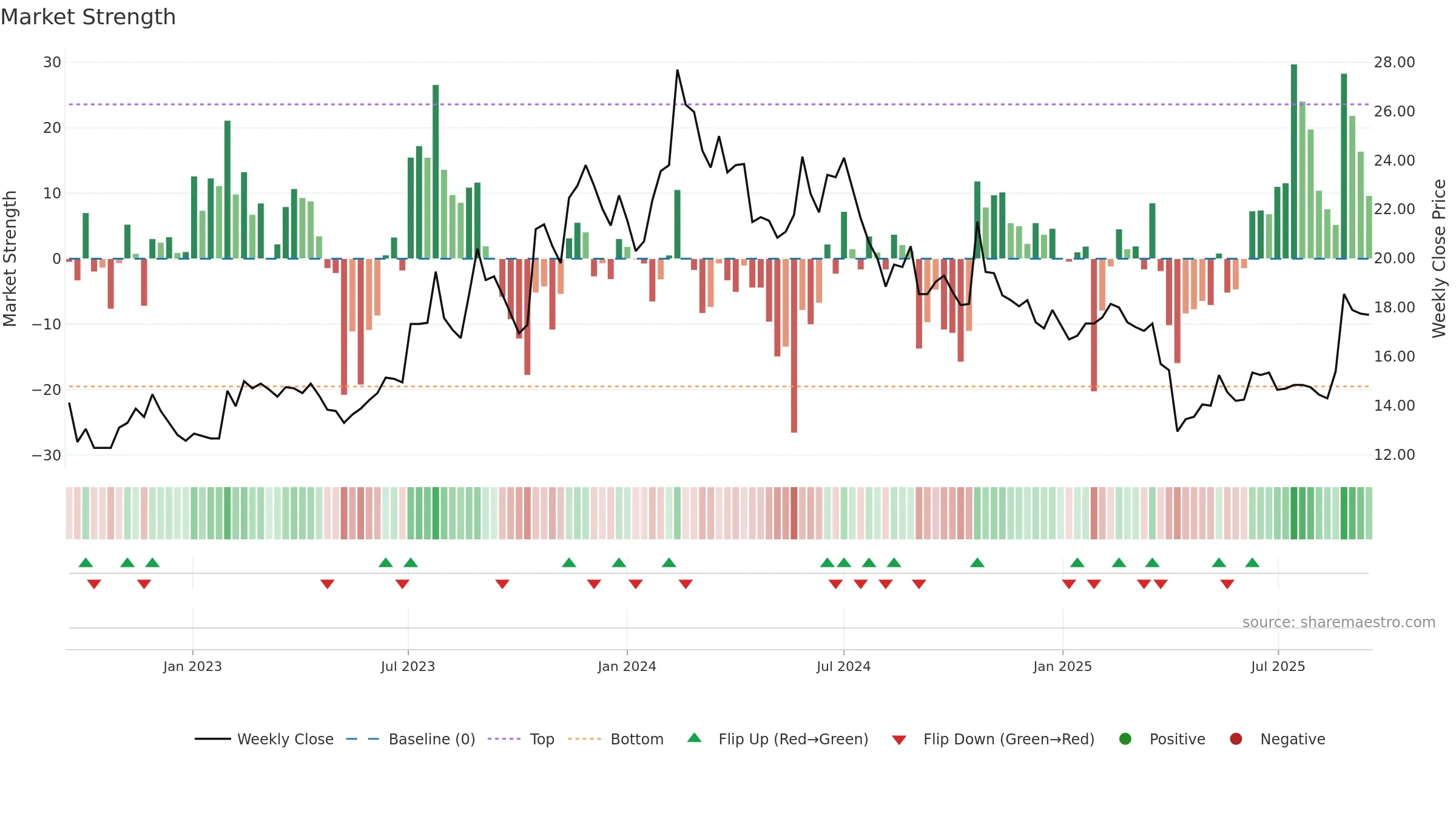 2369 weekly Market Strength chart, closing 2025-09-15.