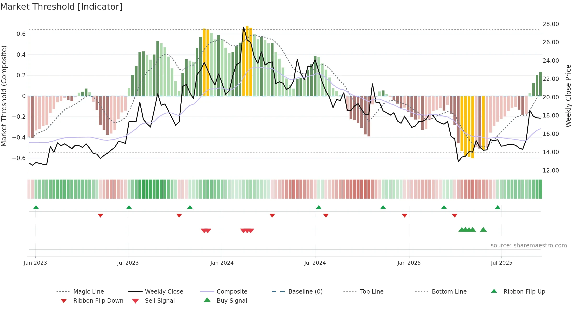 2369 weekly Market Threshold chart, closing 2025-09-15.