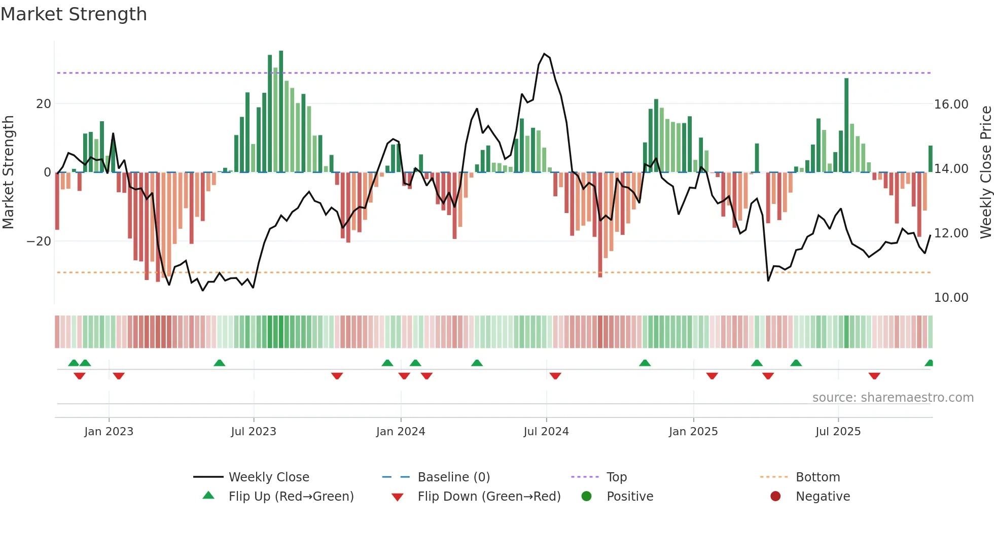 PSI weekly Market Strength chart