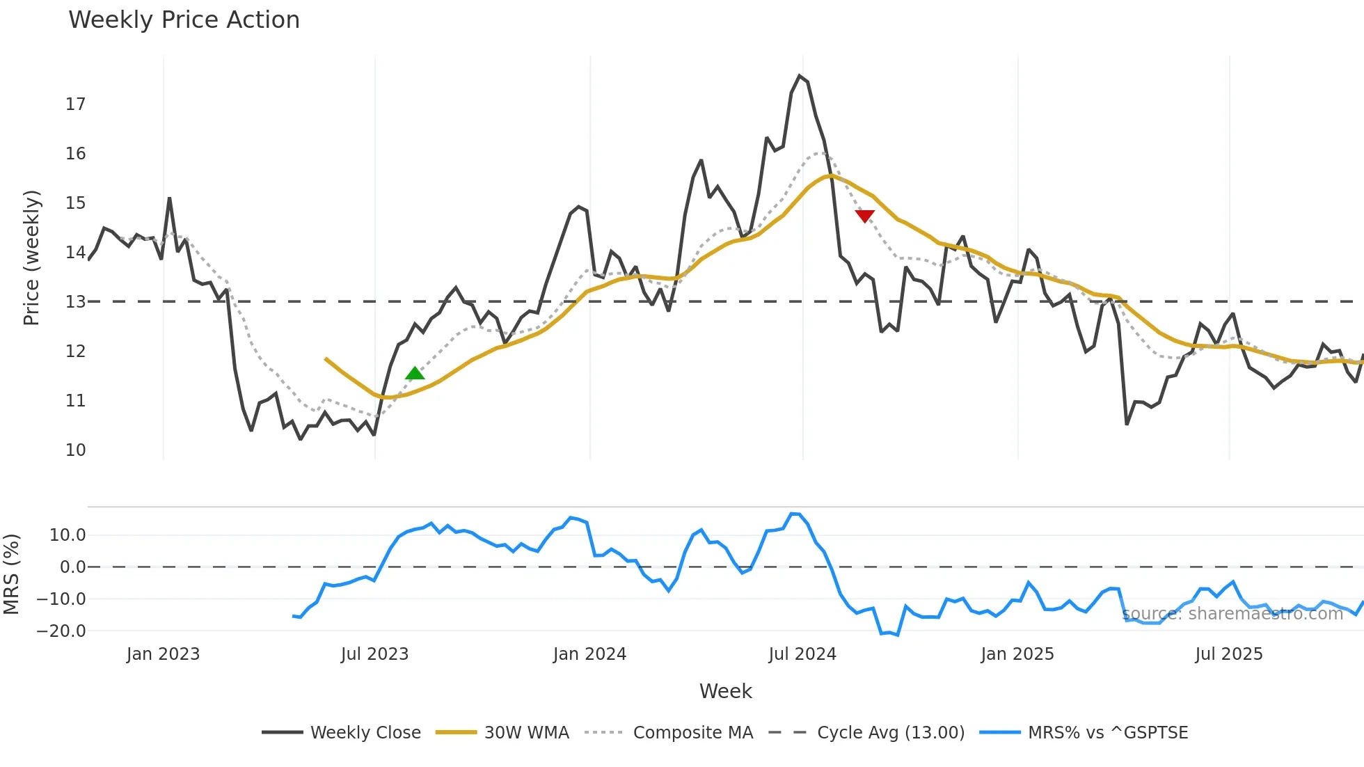 PSI weekly Price Action chart, closing 2025-10-24